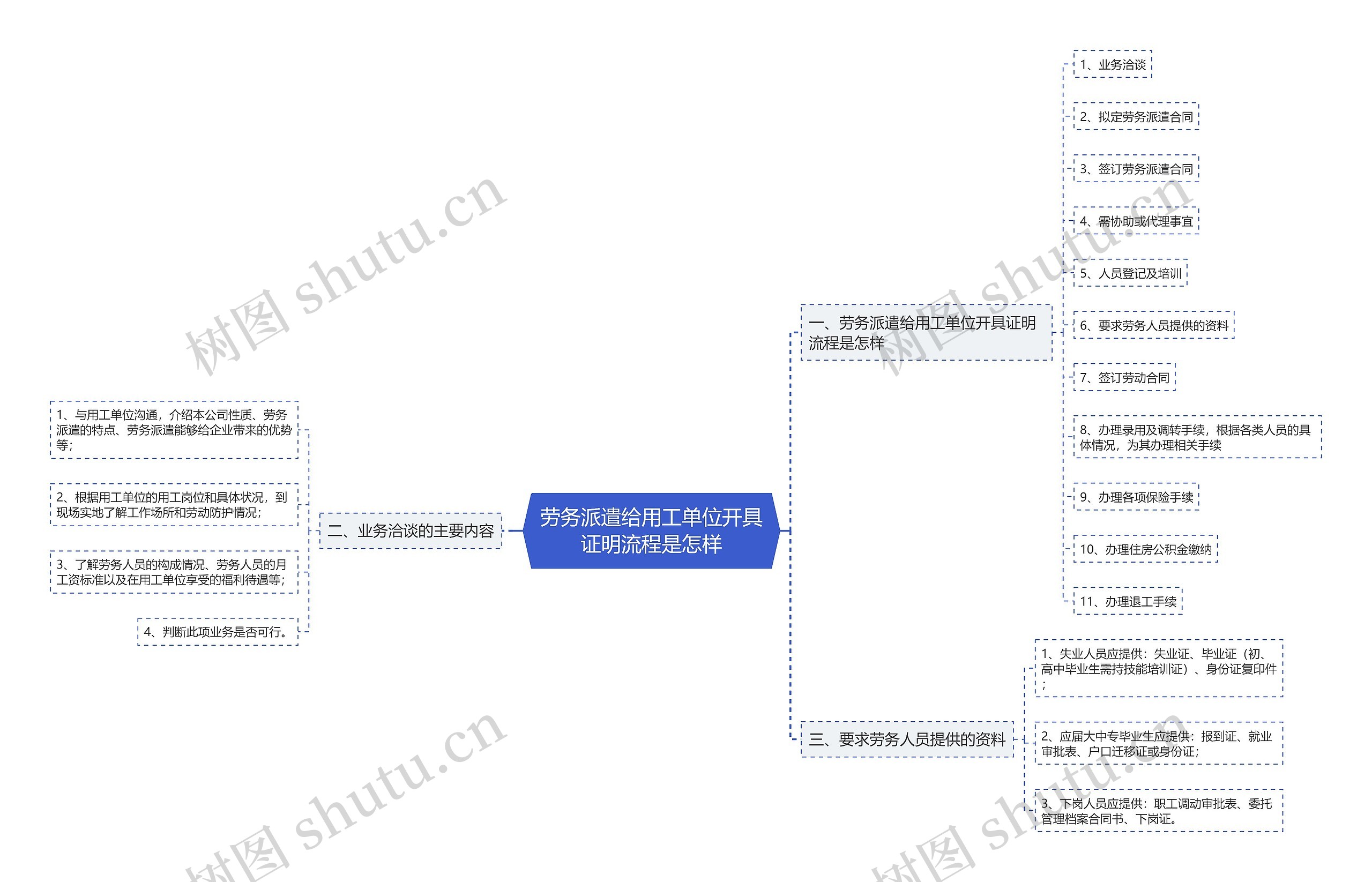 劳务派遣给用工单位开具证明流程是怎样思维导图