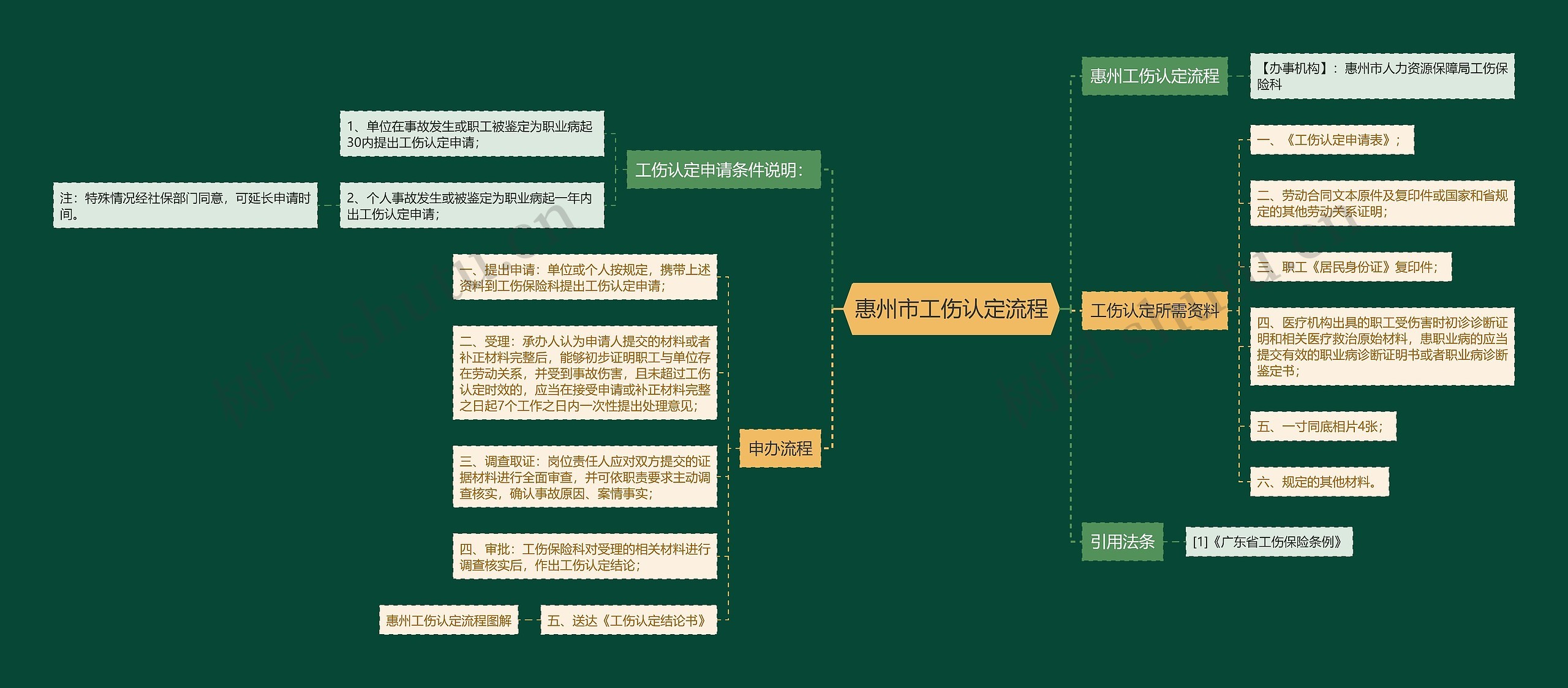 惠州市工伤认定流程思维导图