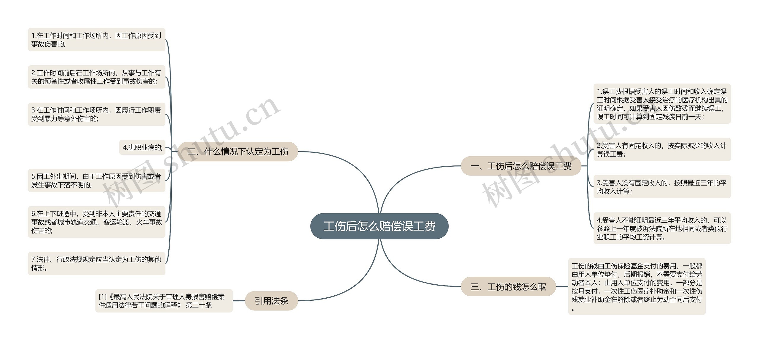 工伤后怎么赔偿误工费思维导图