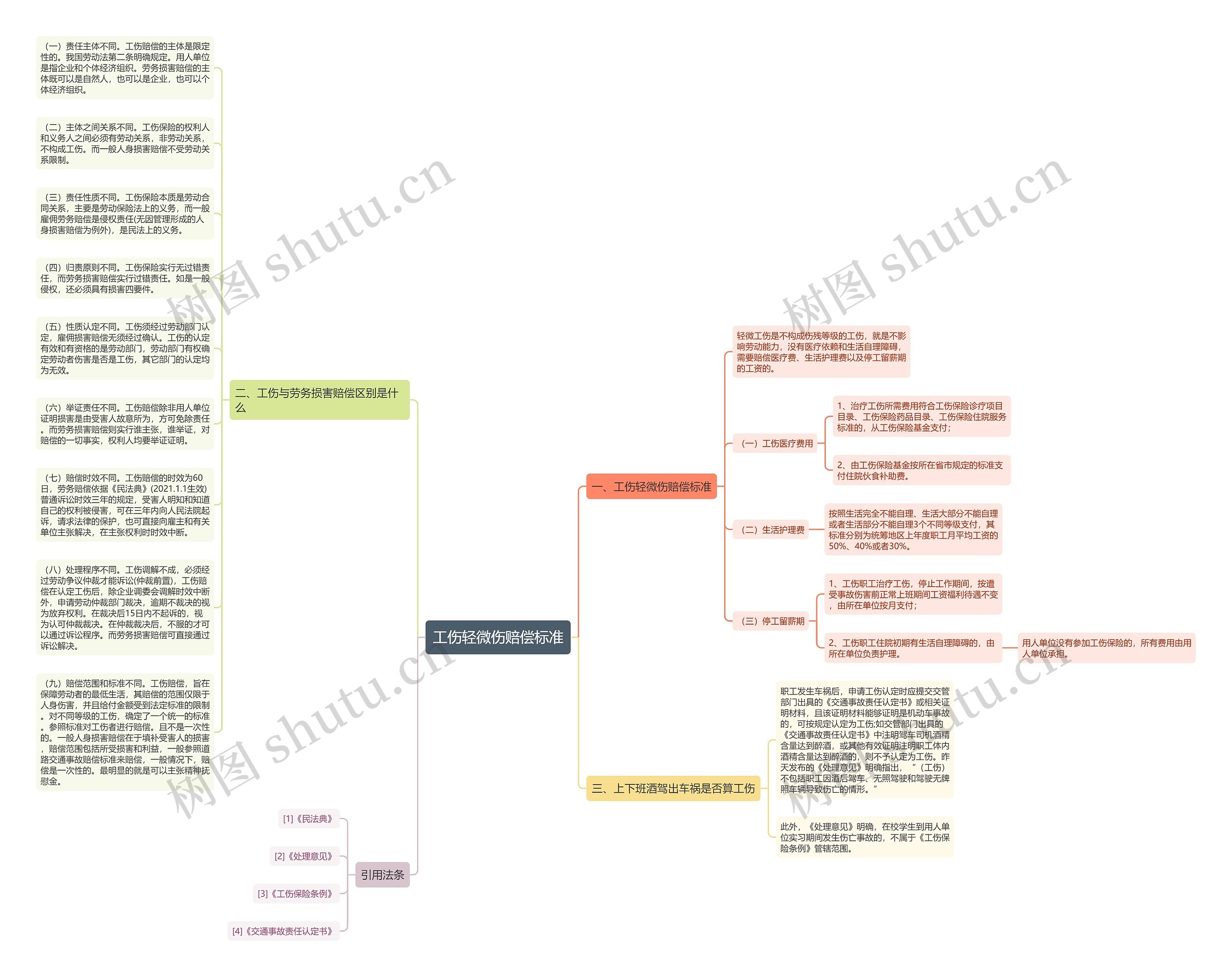 工伤轻微伤赔偿标准思维导图