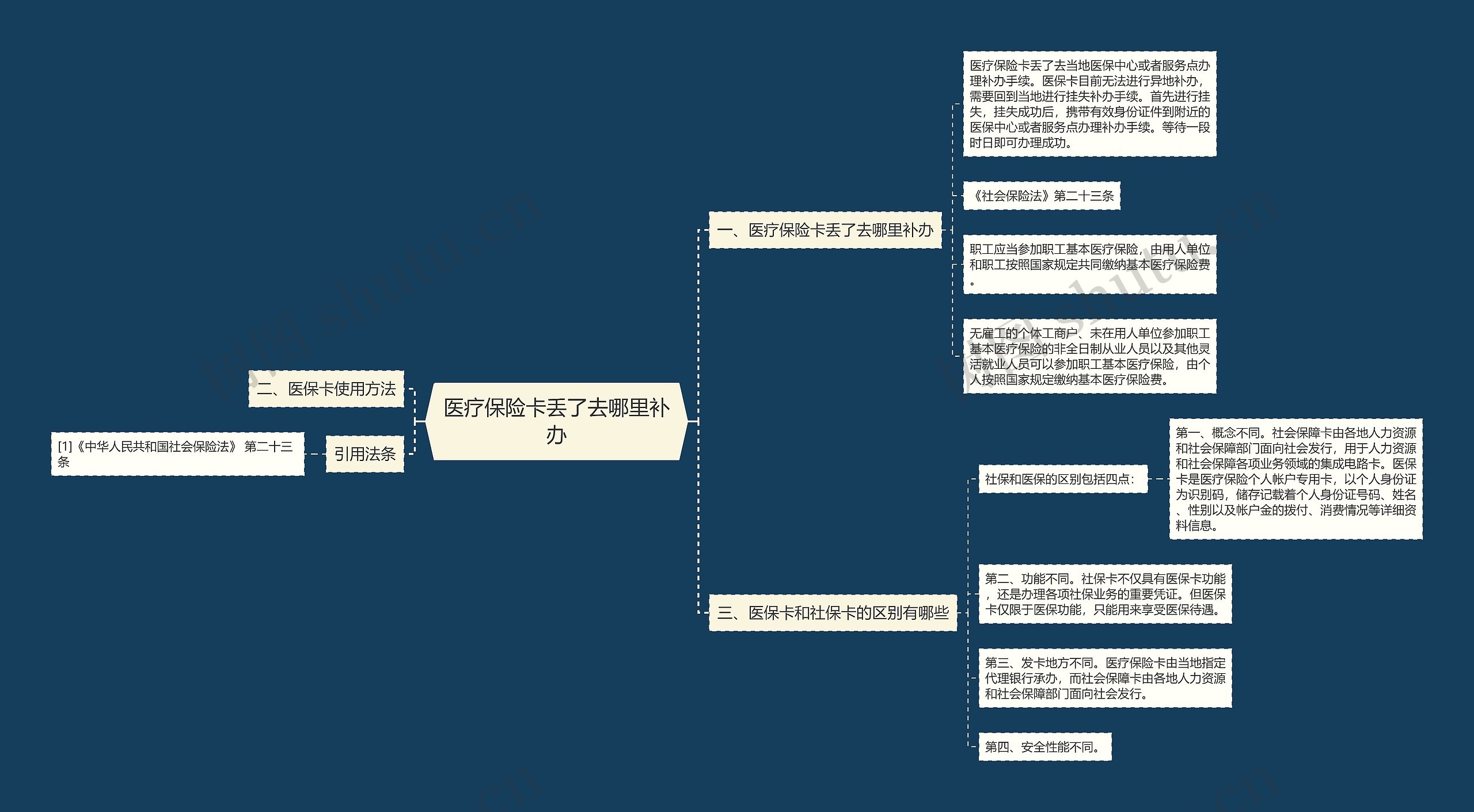 医疗保险卡丢了去哪里补办