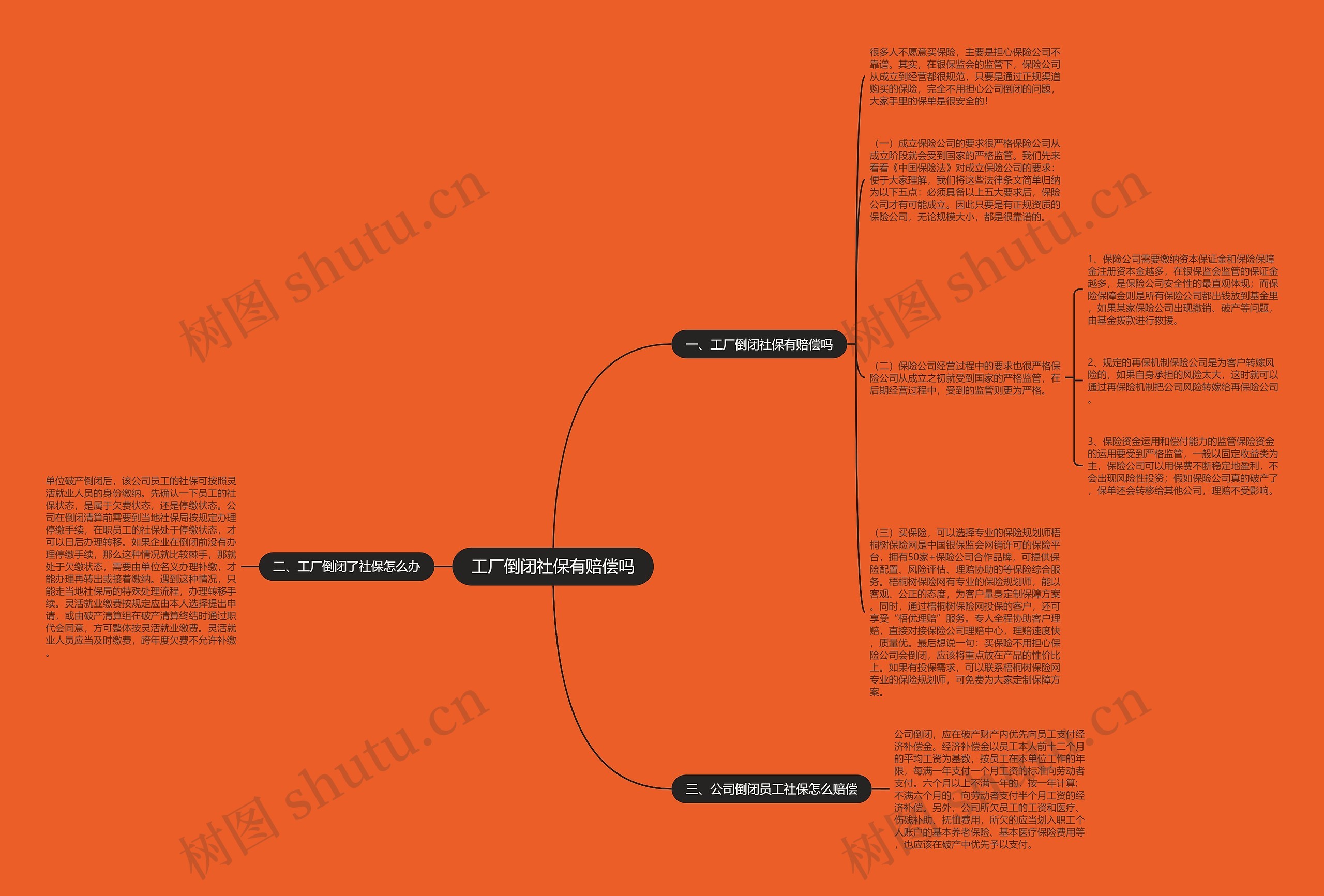 工厂倒闭社保有赔偿吗思维导图