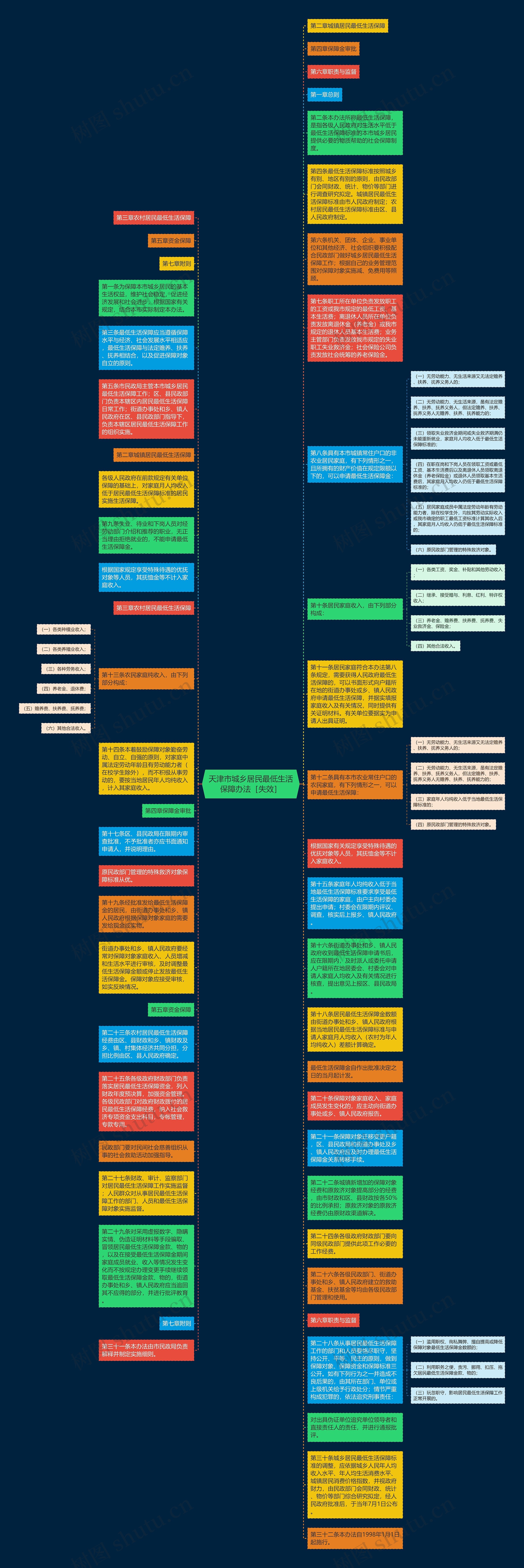 天津市城乡居民最低生活保障办法［失效］思维导图