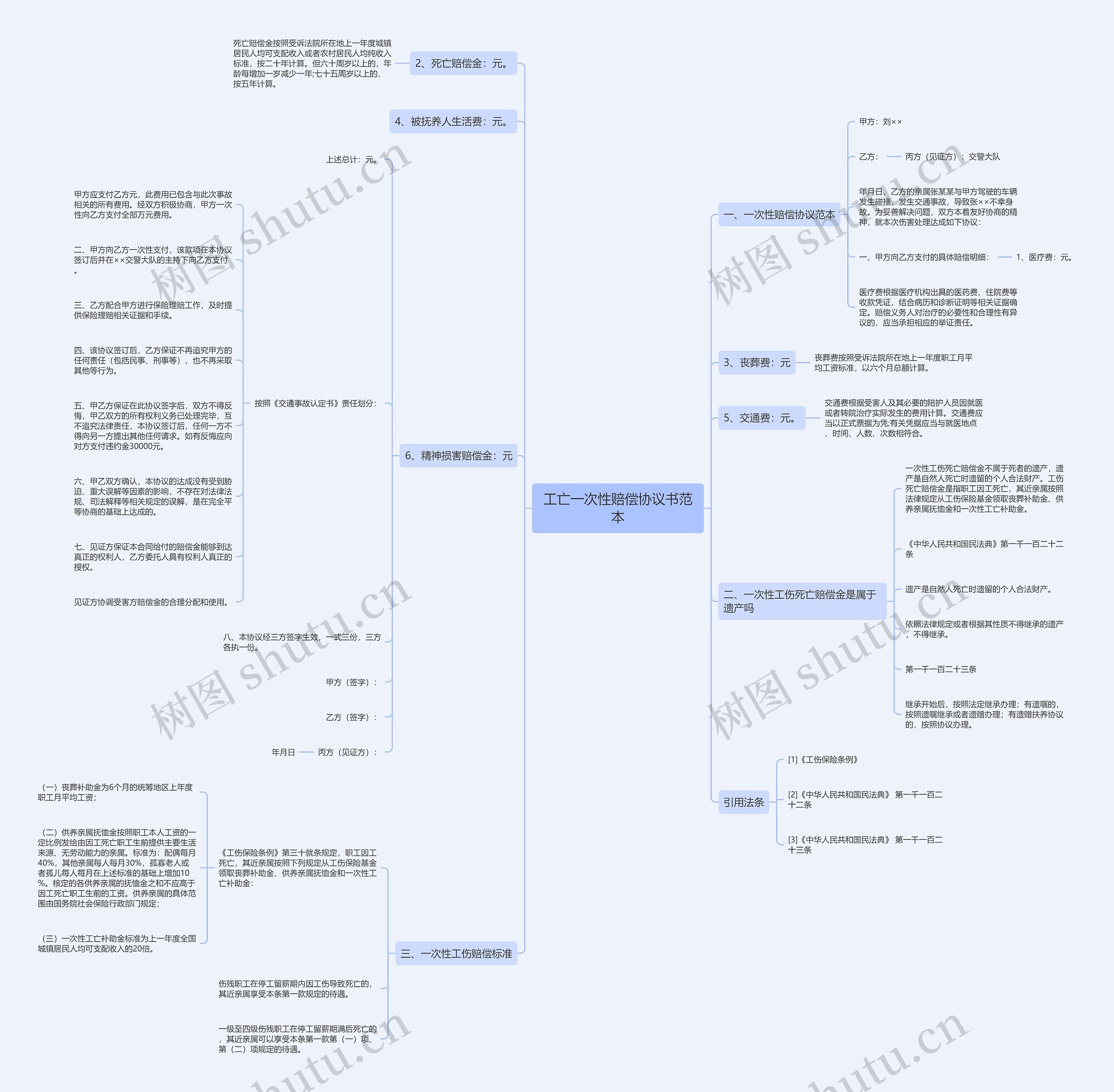 工亡一次性赔偿协议书范本思维导图