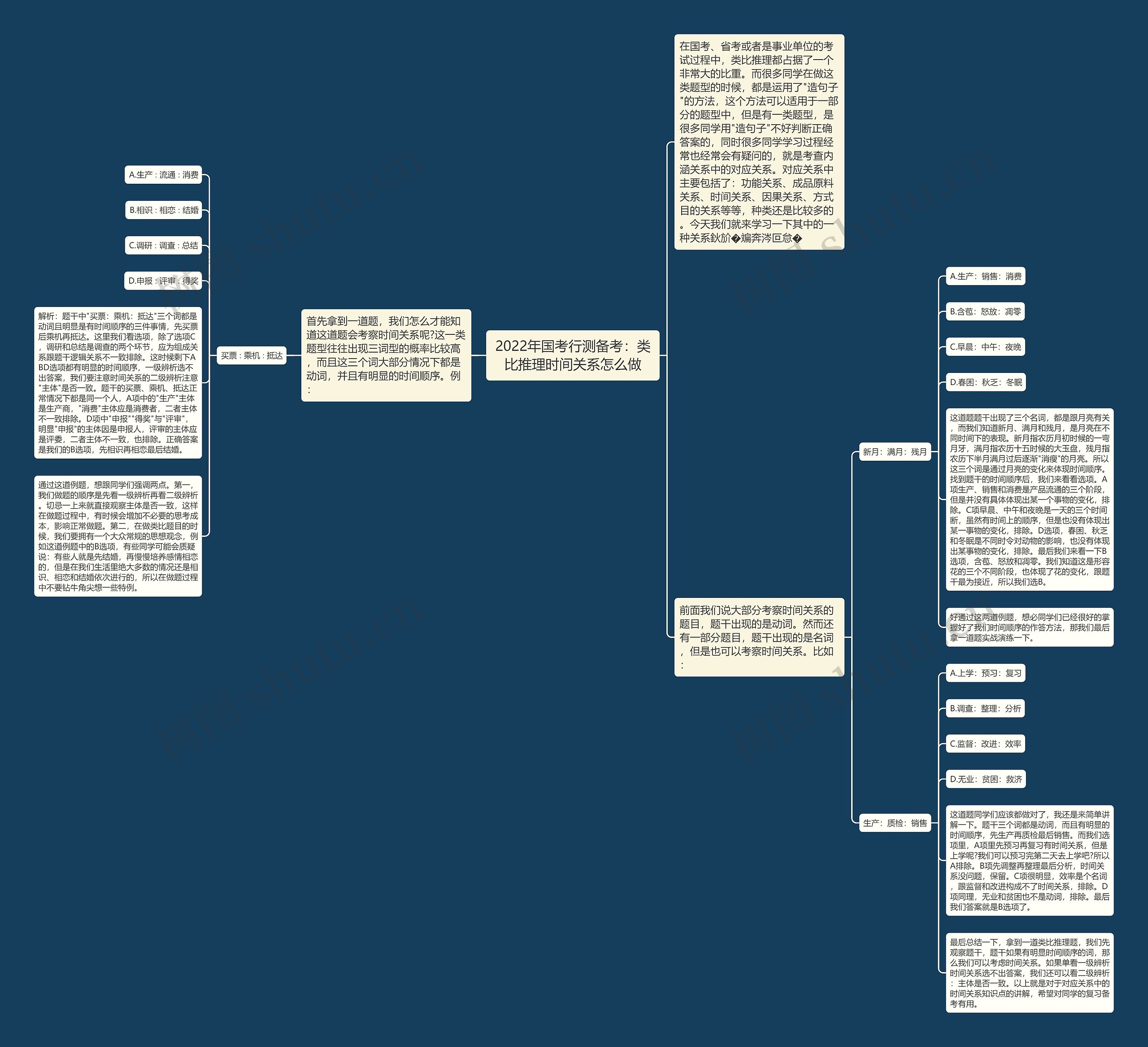 2022年国考行测备考：类比推理时间关系怎么做思维导图