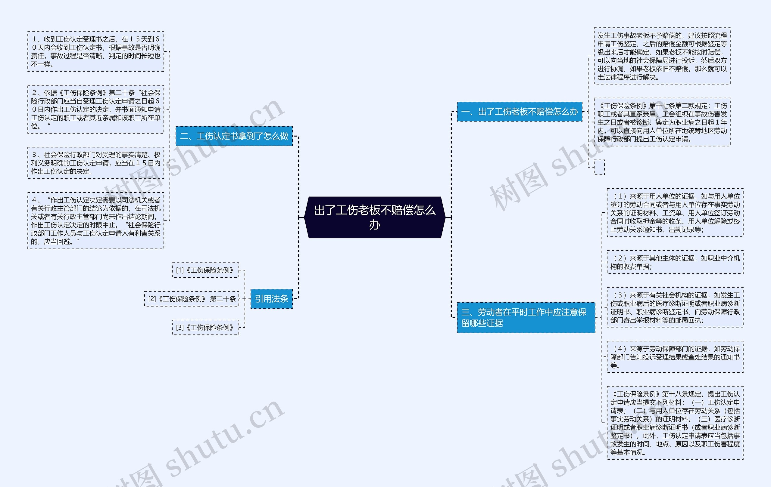出了工伤老板不赔偿怎么办思维导图