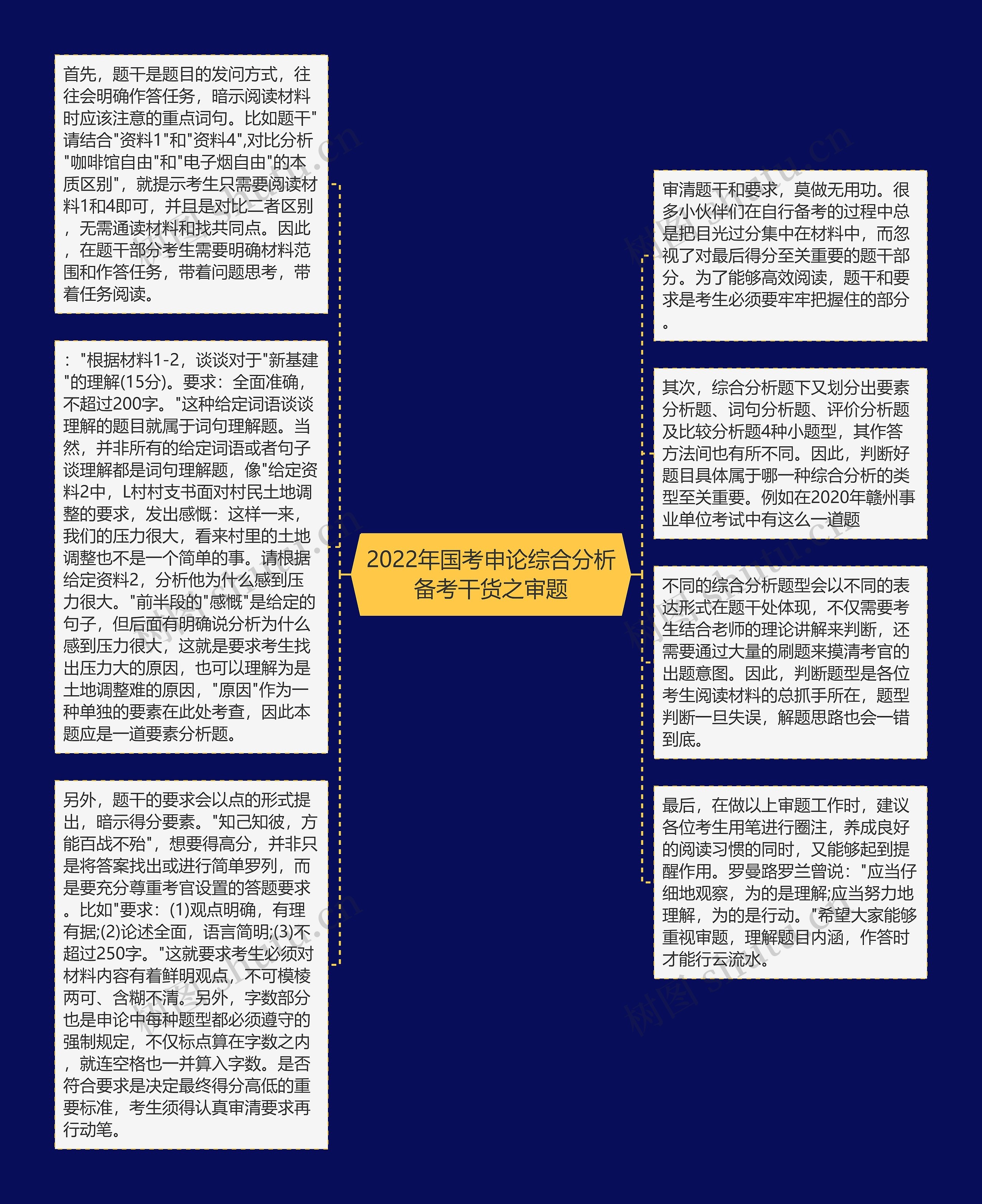 2022年国考申论综合分析备考干货之审题思维导图