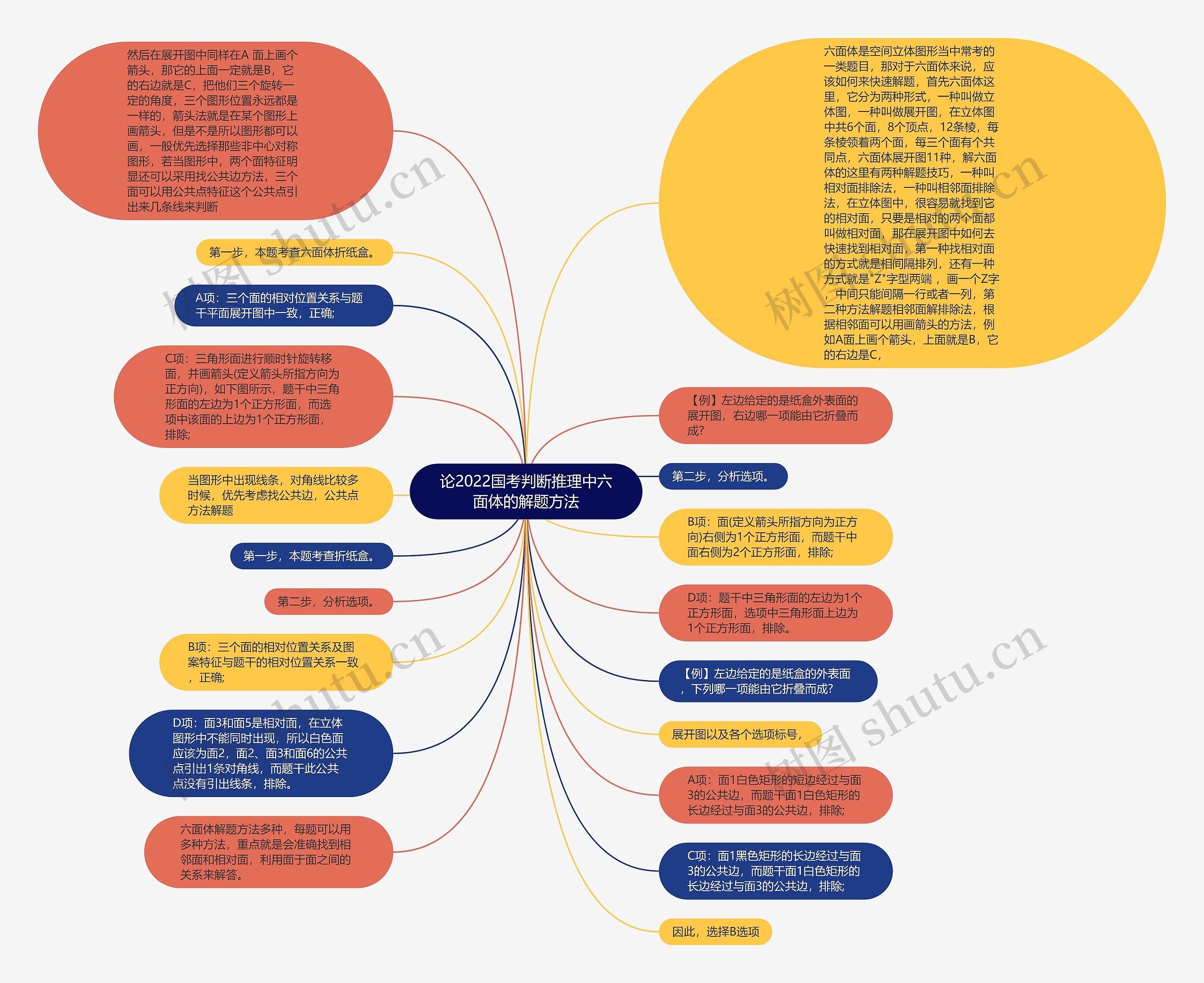 论2022国考判断推理中六面体的解题方法思维导图