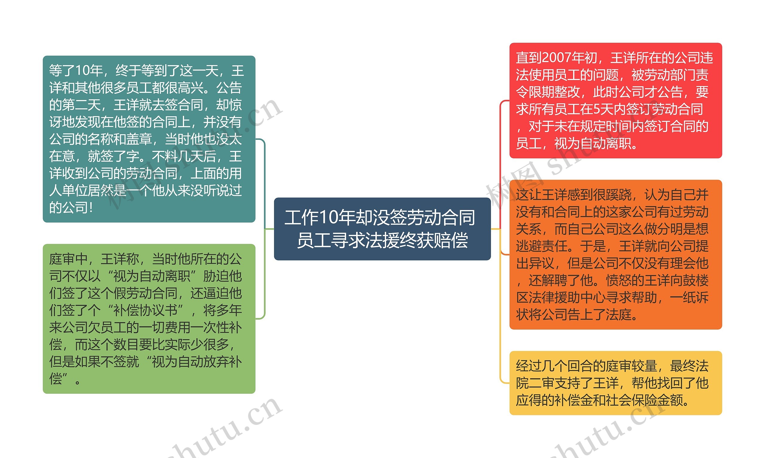 工作10年却没签劳动合同 员工寻求法援终获赔偿