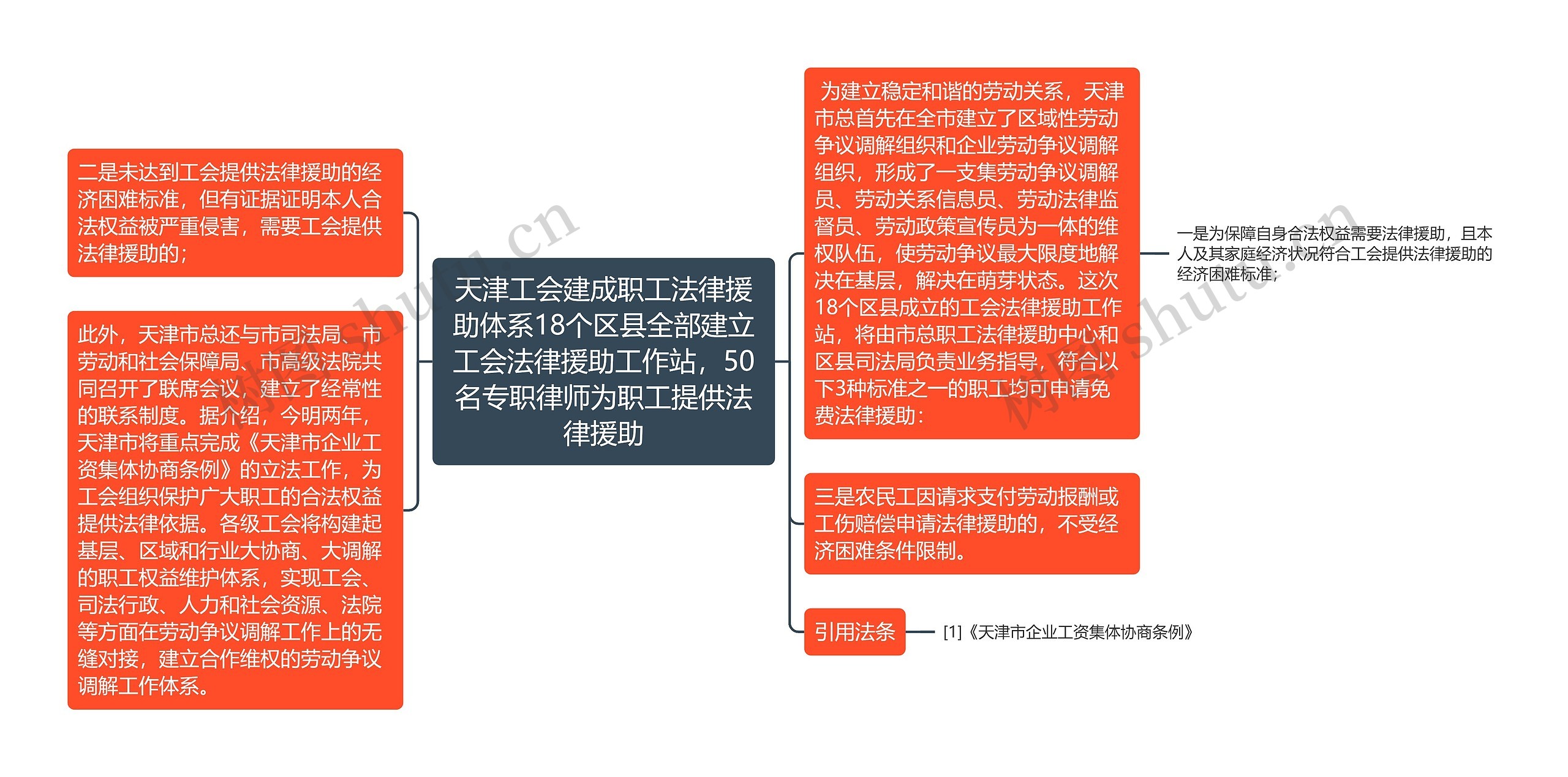 天津工会建成职工法律援助体系18个区县全部建立工会法律援助工作站,50名专职律师为职工提供法律援助 天津工会建成职工法律援助体系18个区县全部建立工会法律援助工作站,50名专职律师为职工提供法律援助