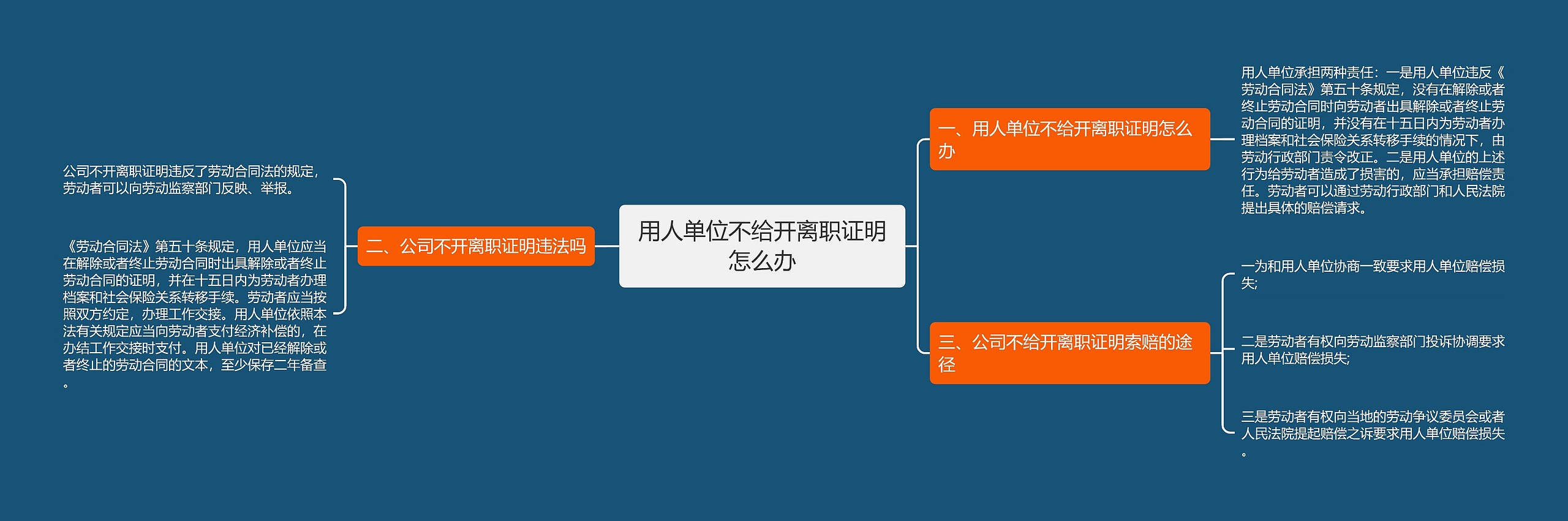 用人单位不给开离职证明怎么办思维导图