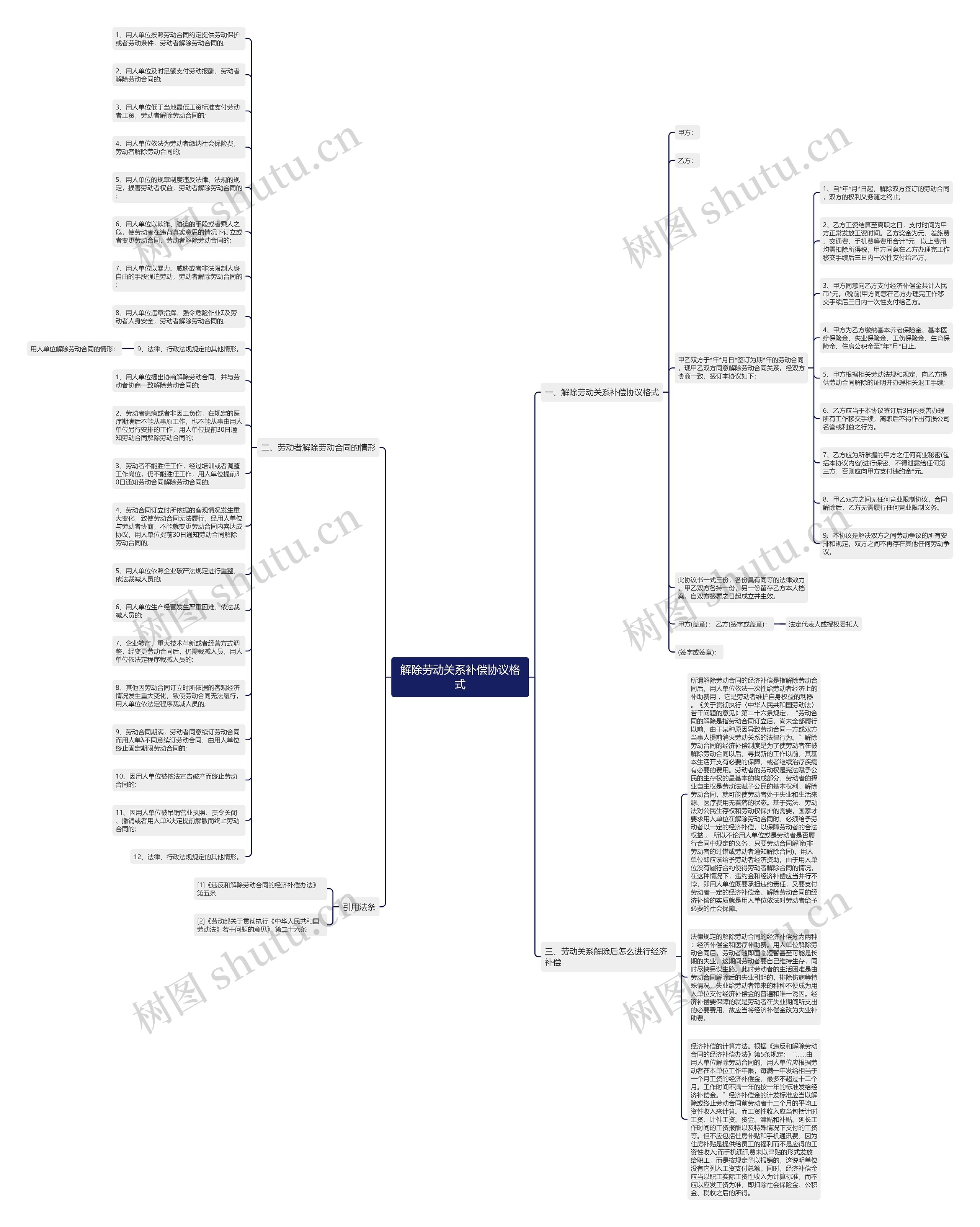 解除劳动关系补偿协议格式思维导图