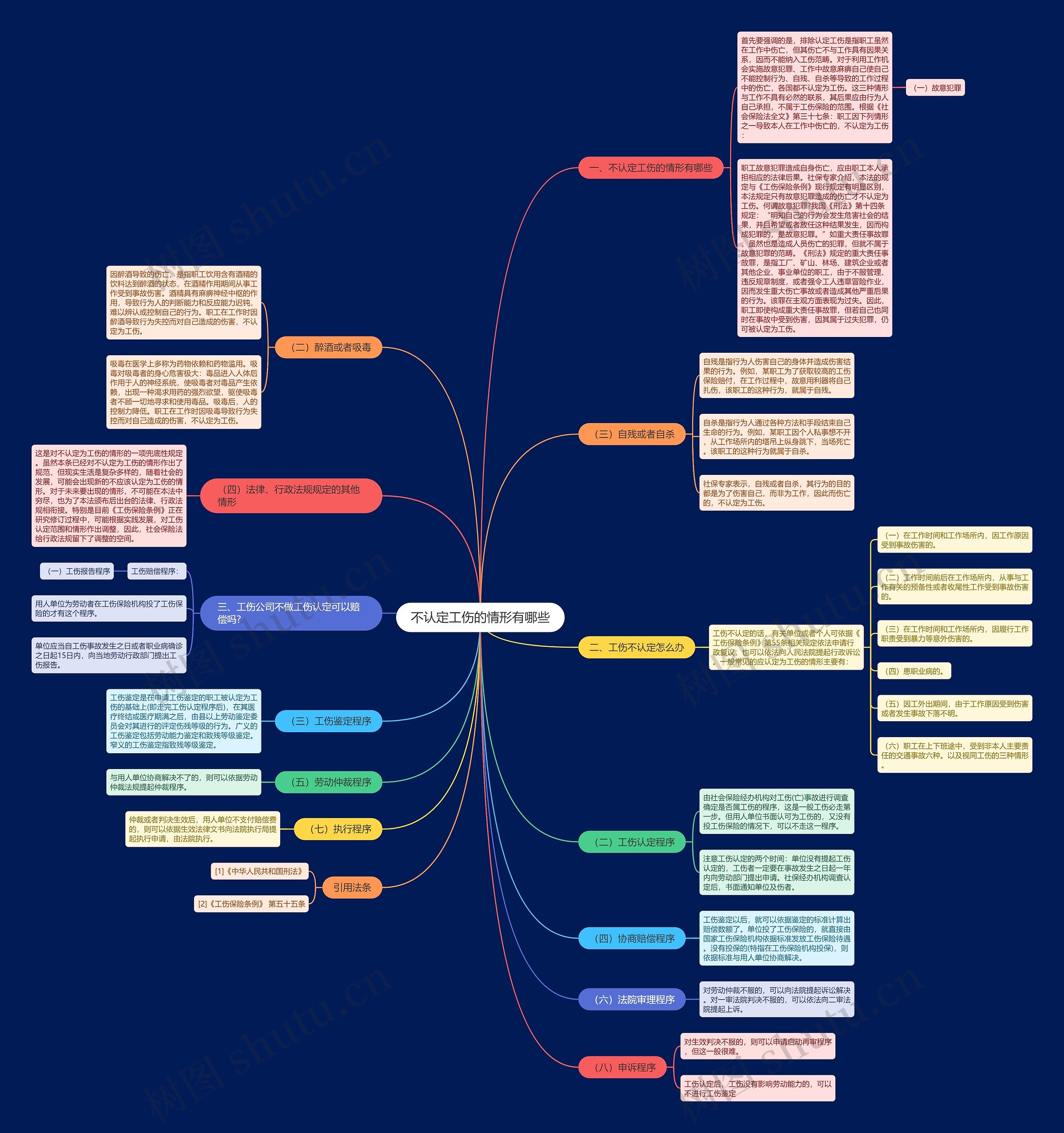 不认定工伤的情形有哪些思维导图高清图 不认定工伤的情形有哪些思维导图