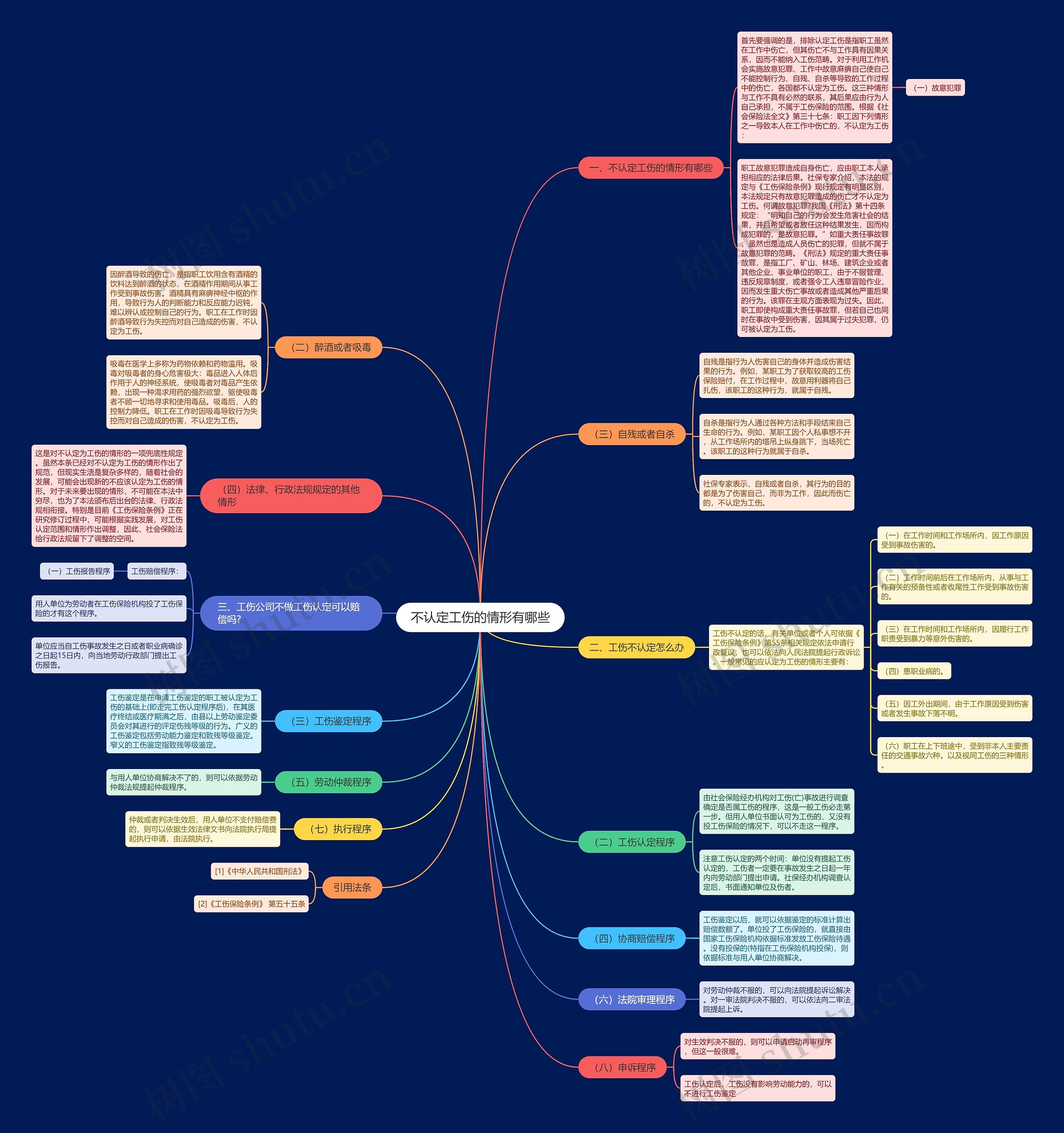 不认定工伤的情形有哪些思维导图
