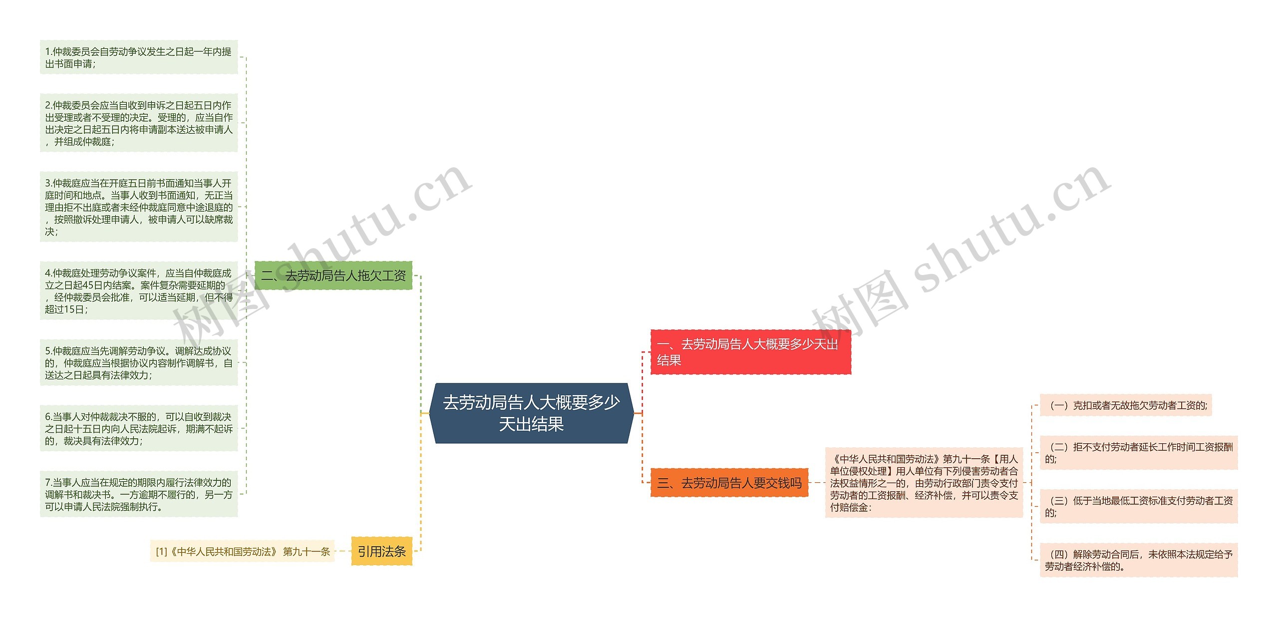 去劳动局告人大概要多少天出结果思维导图