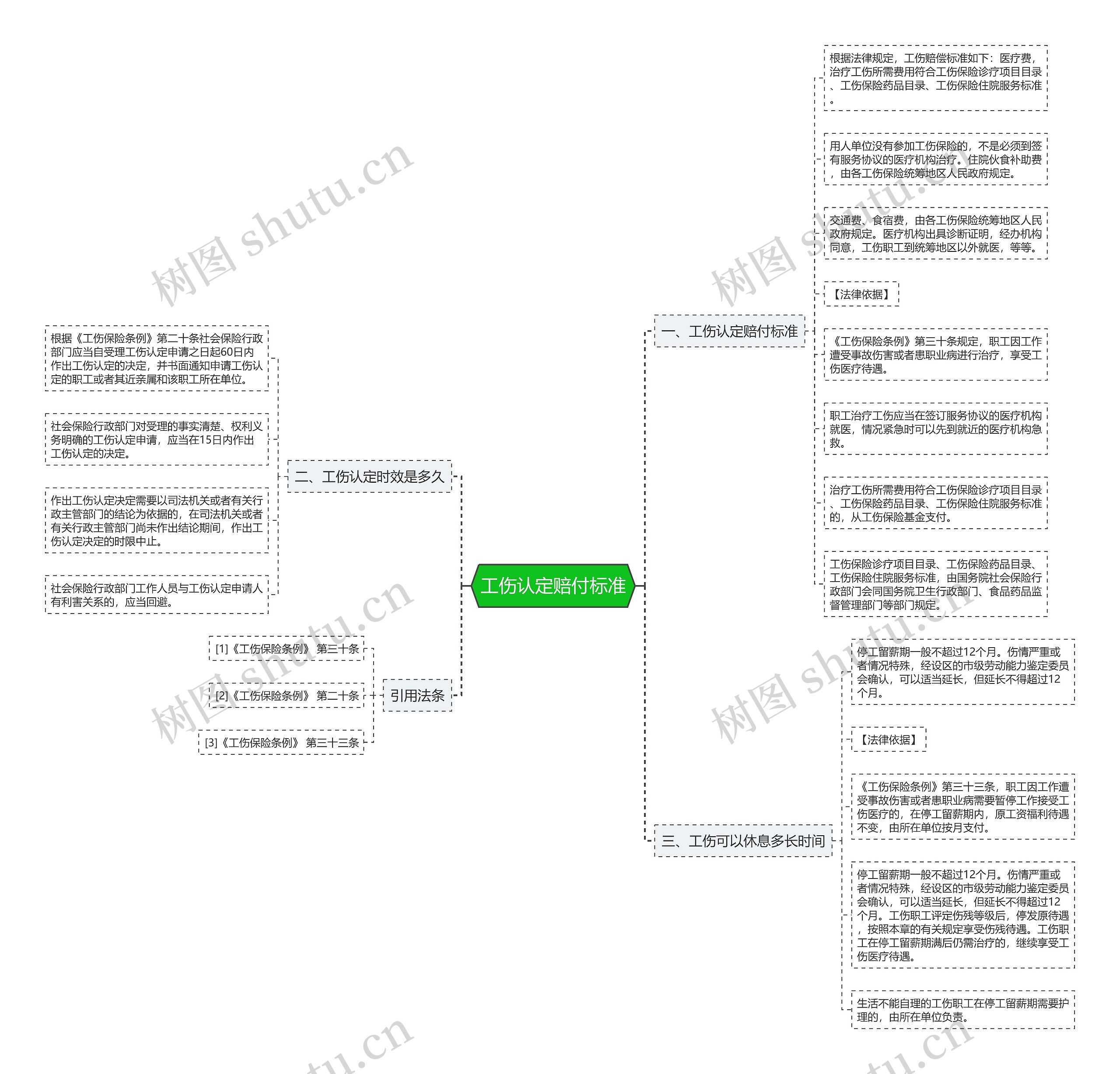 工伤认定赔付标准思维导图