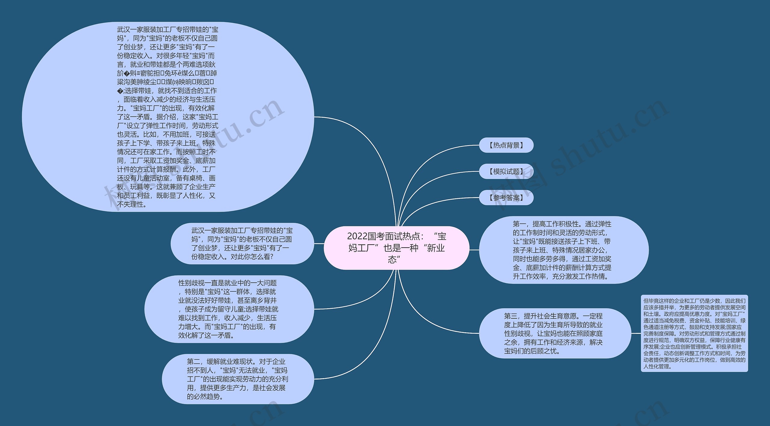 2022国考面试热点：“宝妈工厂”也是一种“新业态”思维导图