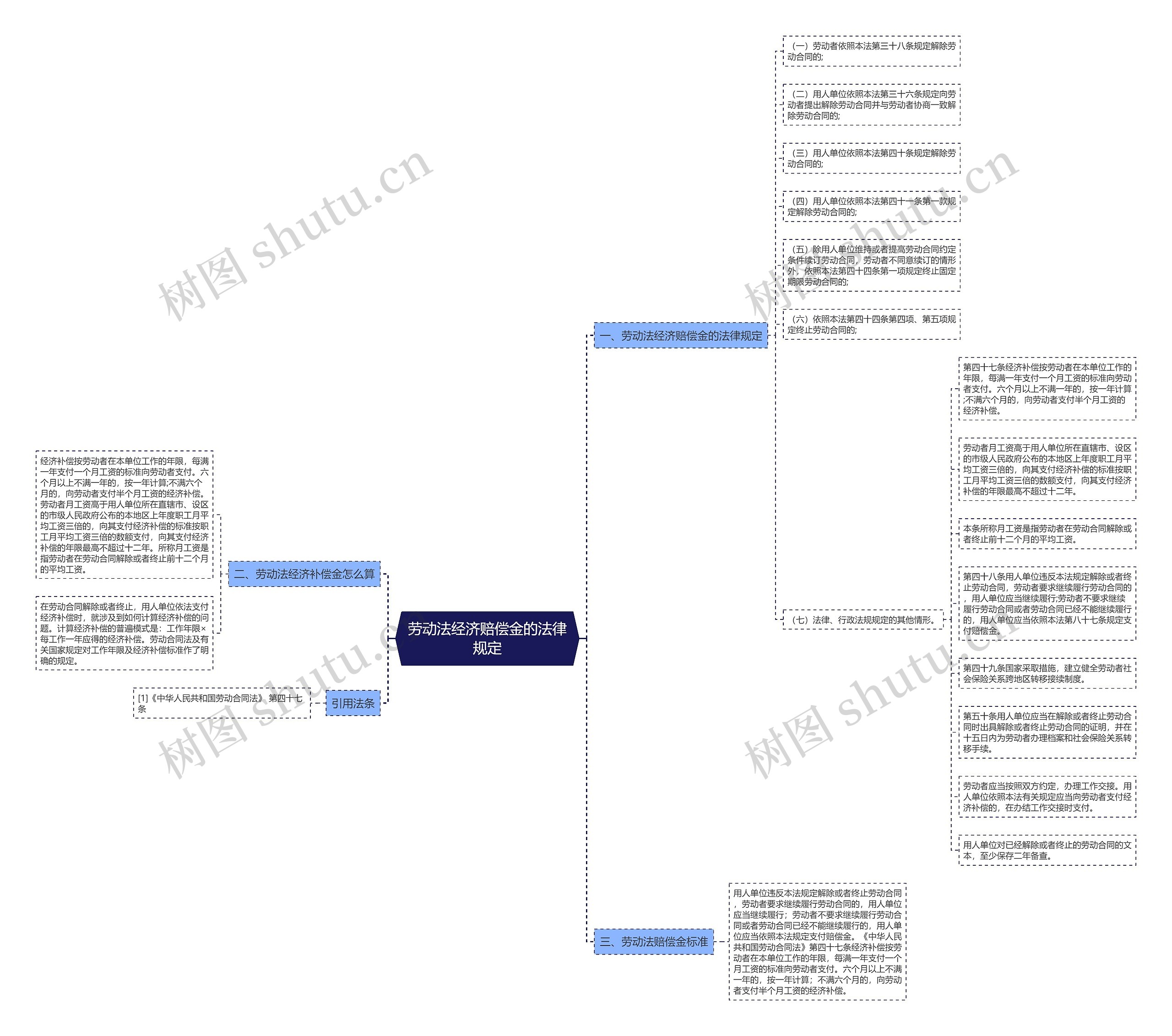 劳动法经济赔偿金的法律规定思维导图