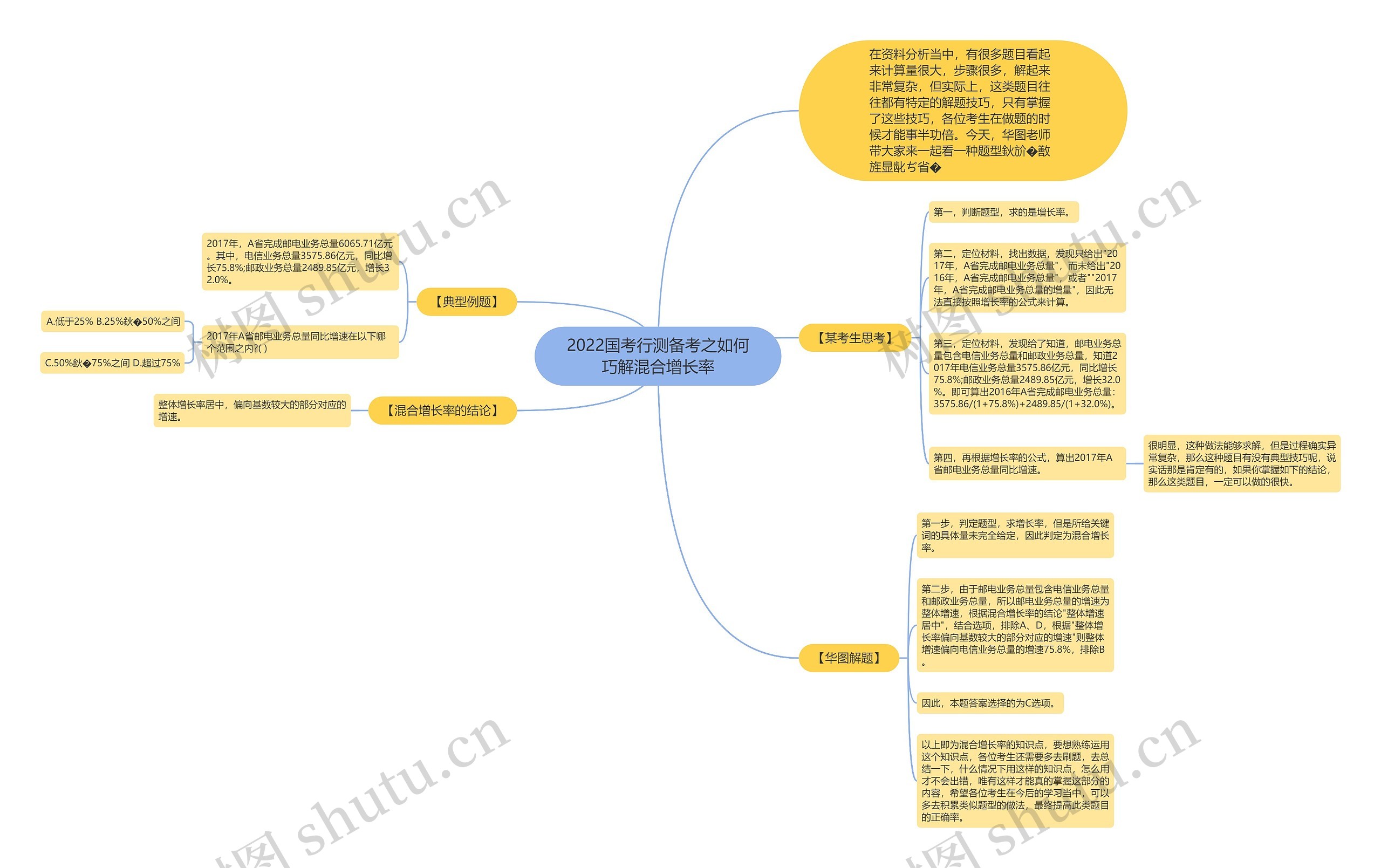 2022国考行测备考之如何巧解混合增长率思维导图