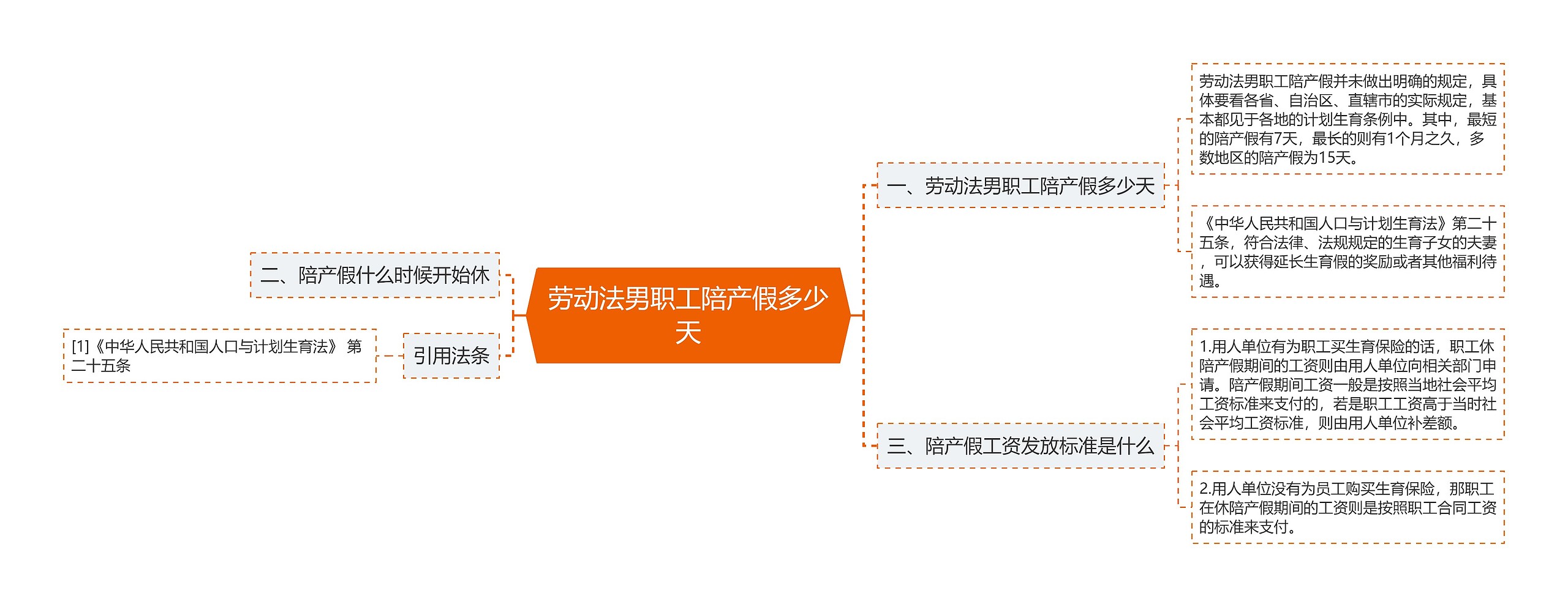 劳动法男职工陪产假多少天思维导图