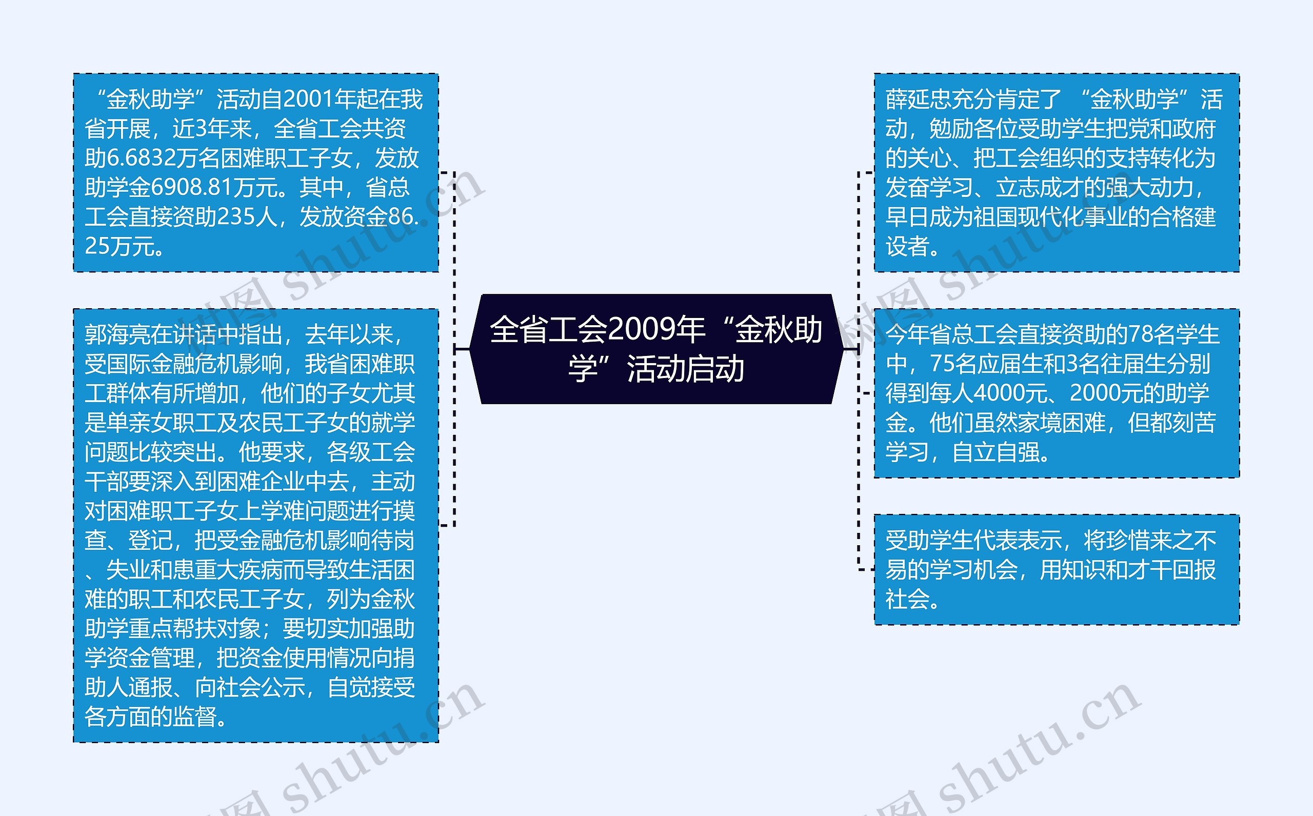 全省工会2009年“金秋助学”活动启动