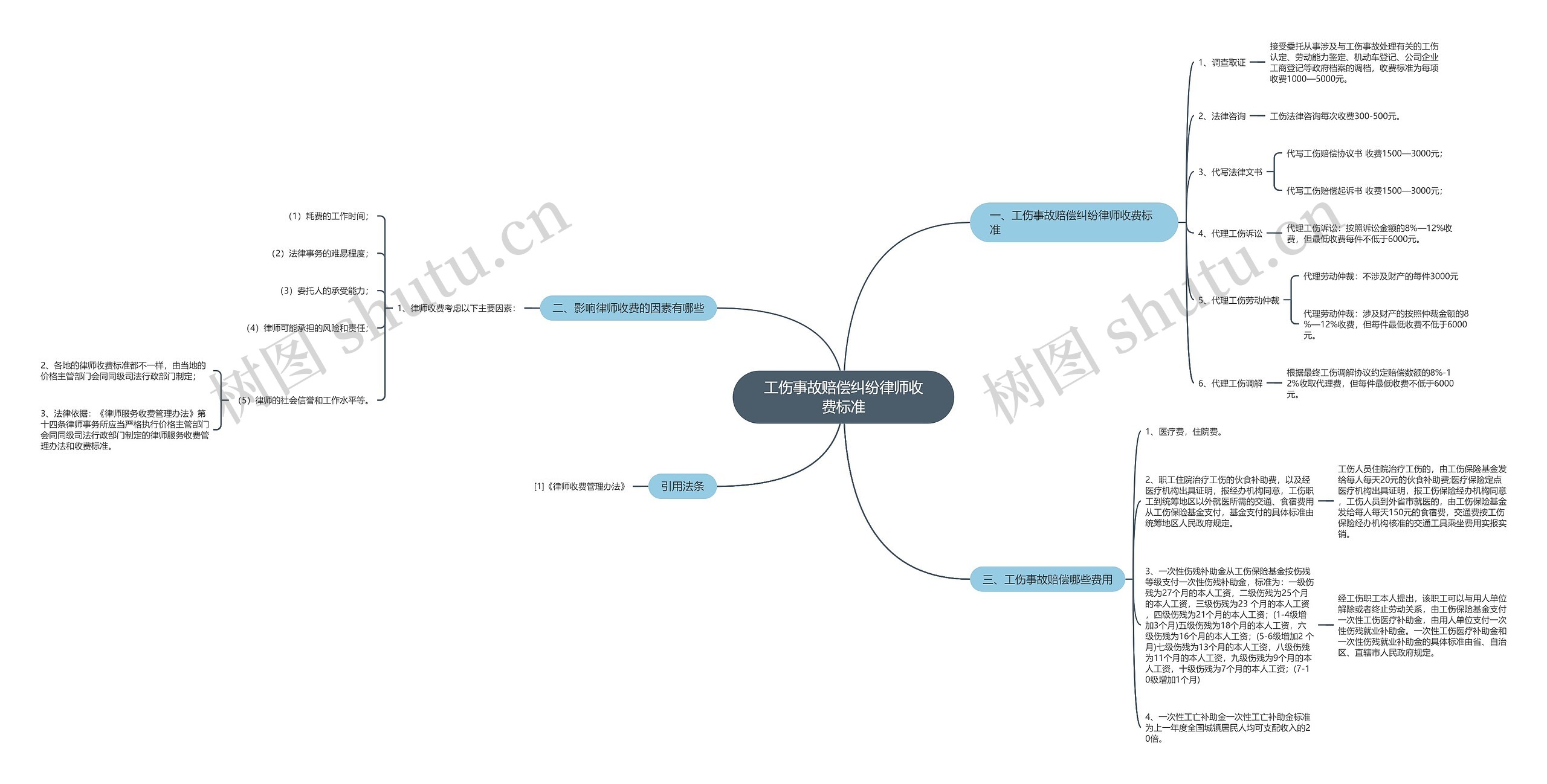 工伤事故赔偿纠纷律师收费标准思维导图