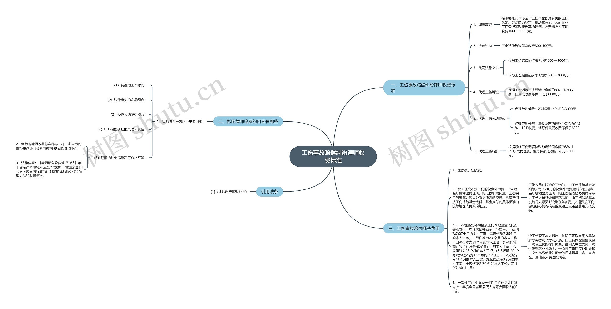 工伤事故赔偿纠纷律师收费标准 工伤事故赔偿纠纷律师收费标准
