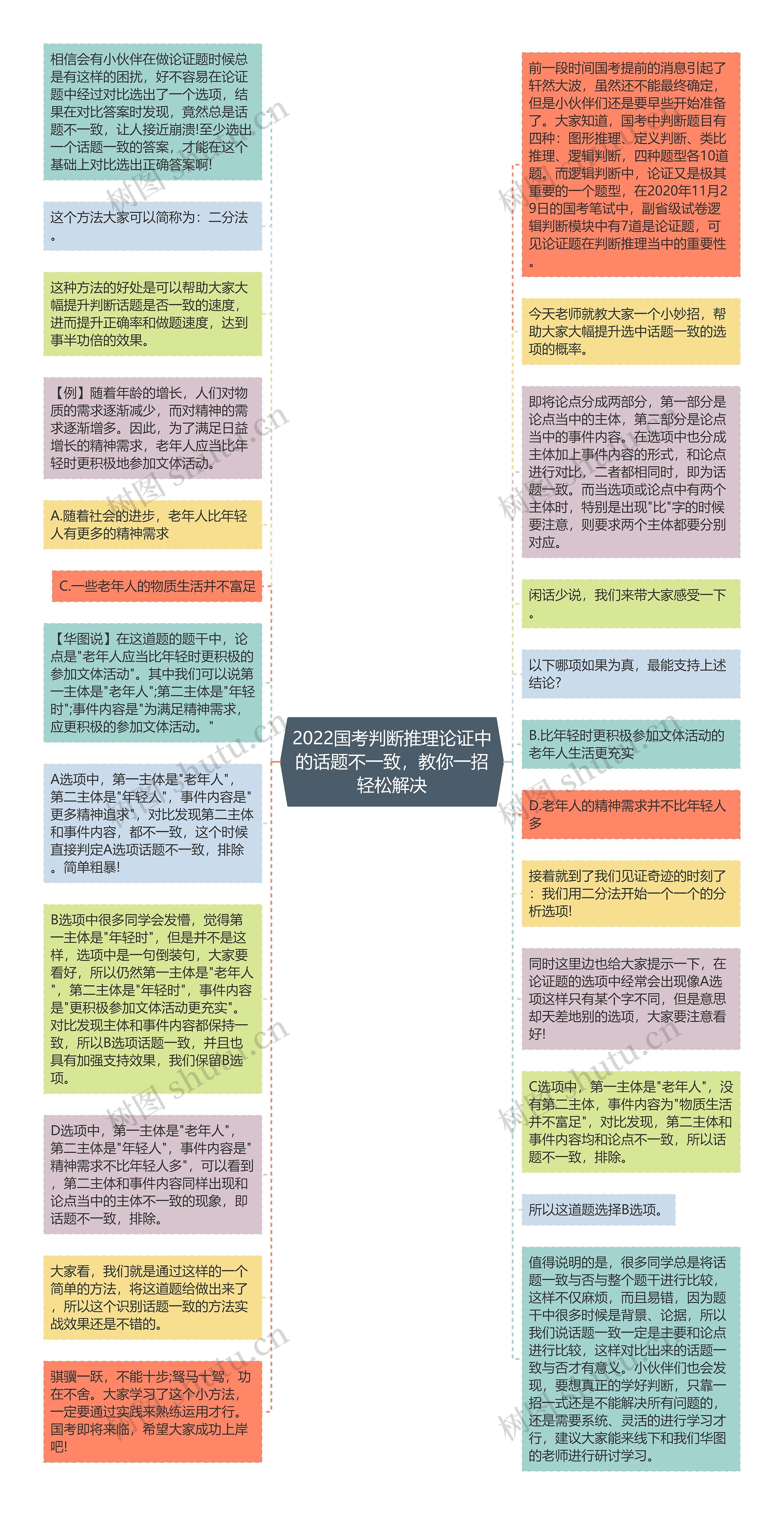 2022国考判断推理论证中的话题不一致，教你一招轻松解决思维导图