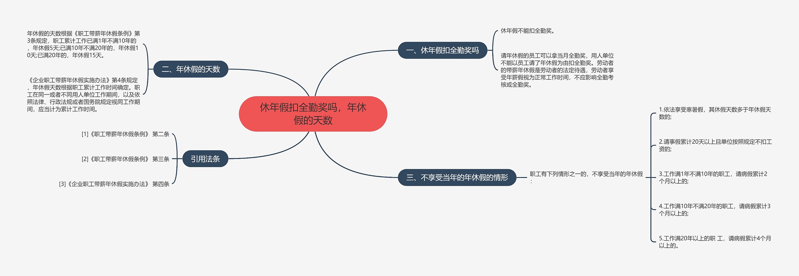 休年假扣全勤奖吗，年休假的天数