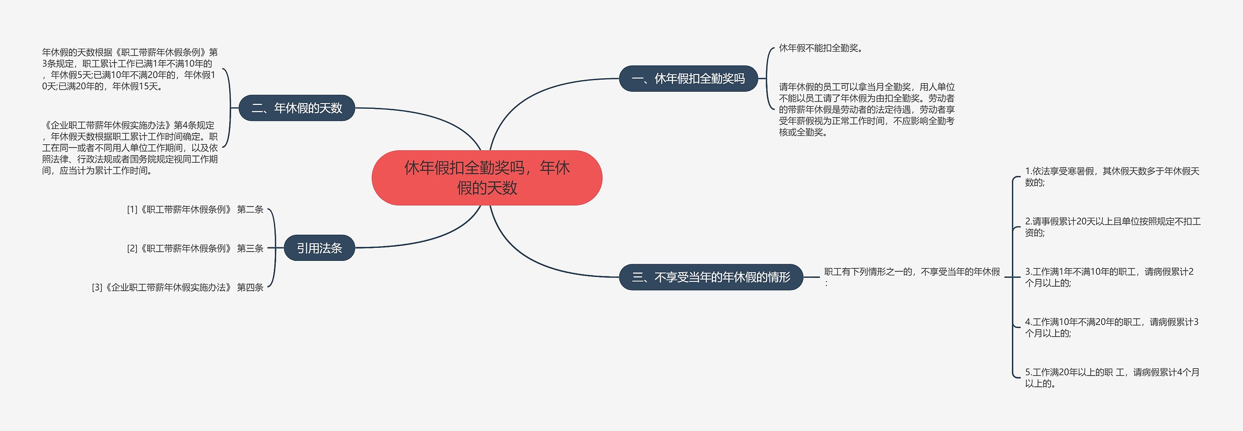 休年假扣全勤奖吗，年休假的天数思维导图