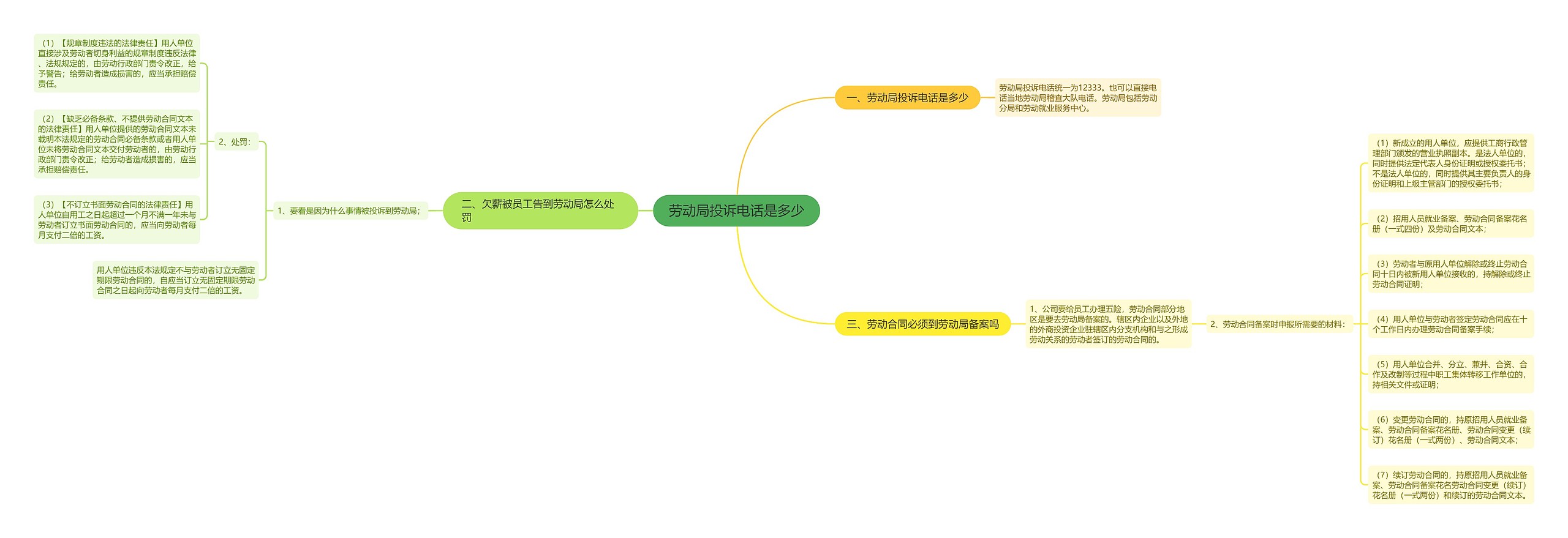 劳动局投诉电话是多少思维导图