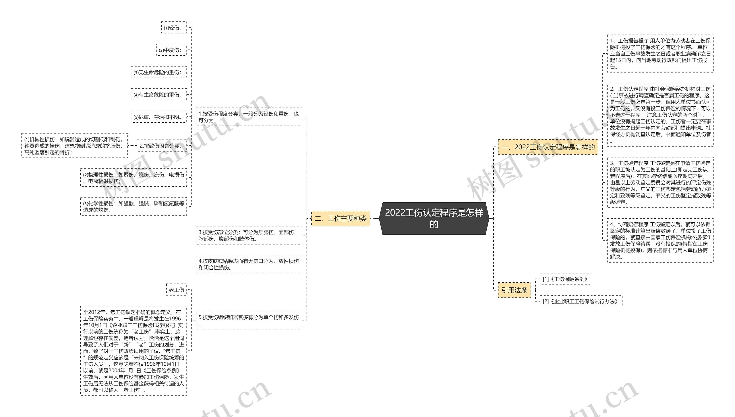 2022工伤认定程序是怎样的思维导图