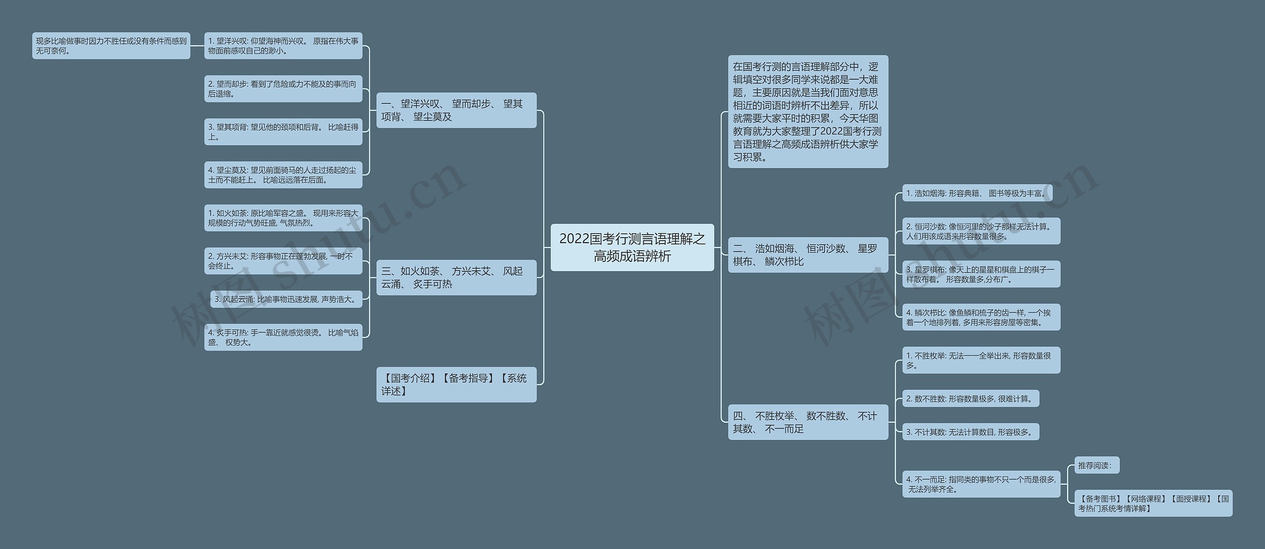 2022国考行测言语理解之高频成语辨析思维导图