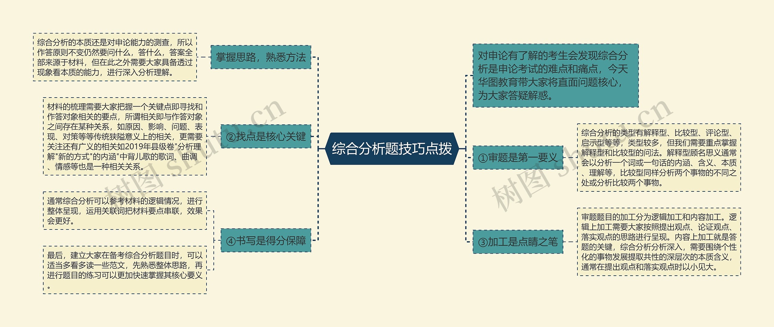 综合分析题技巧点拨思维导图