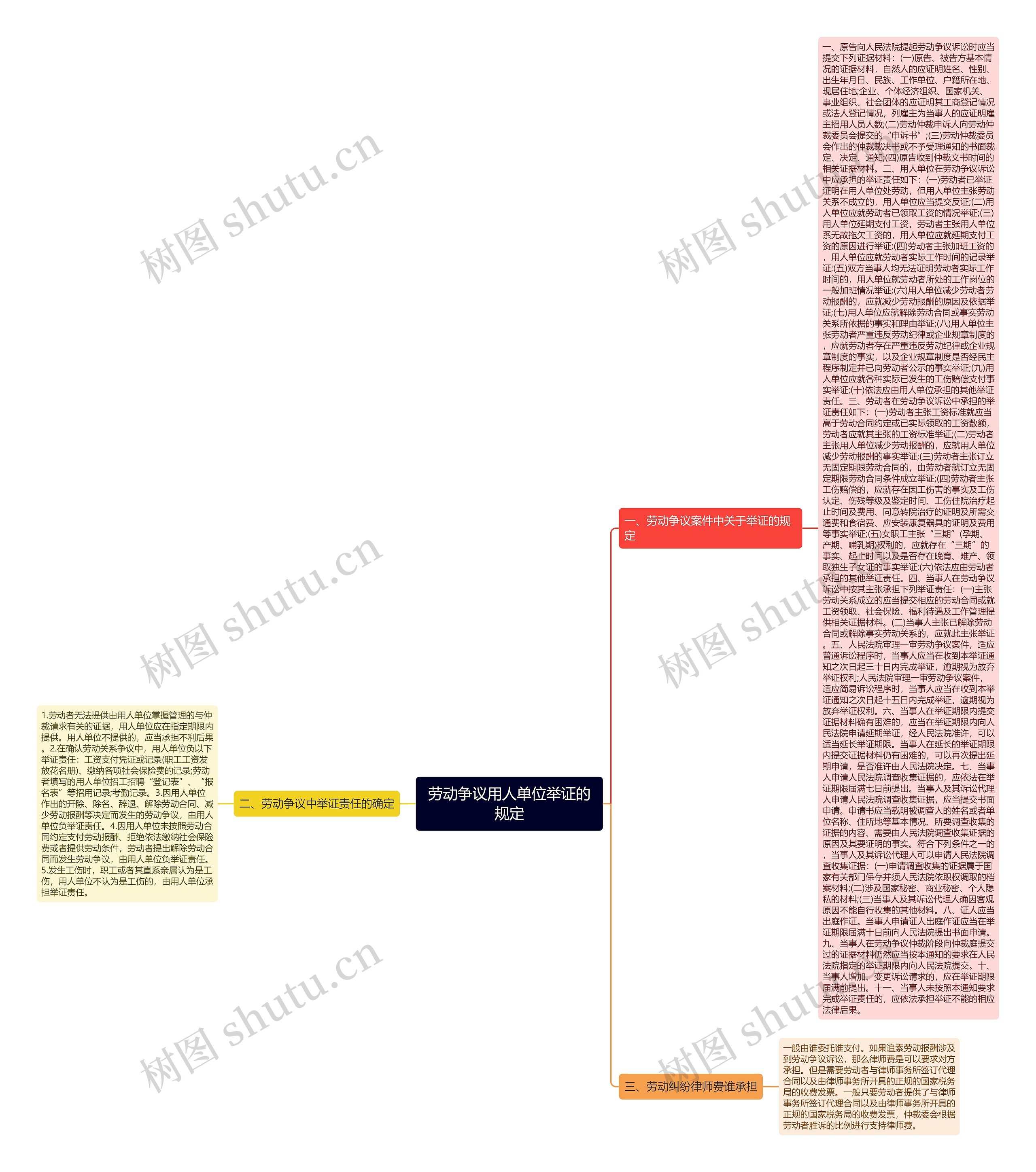 劳动争议用人单位举证的规定 劳动争议用人单位举证的规定