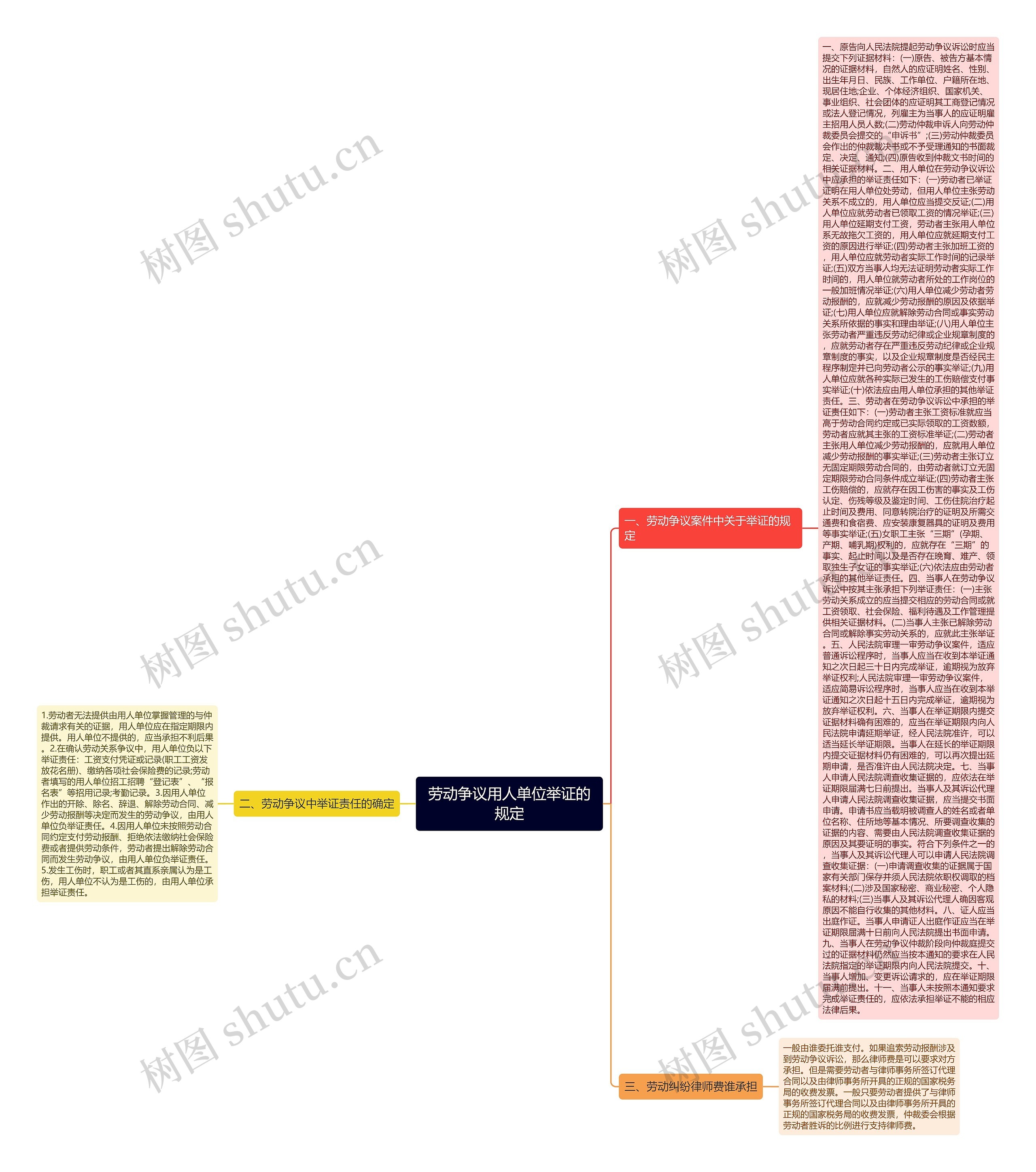 劳动争议用人单位举证的规定思维导图