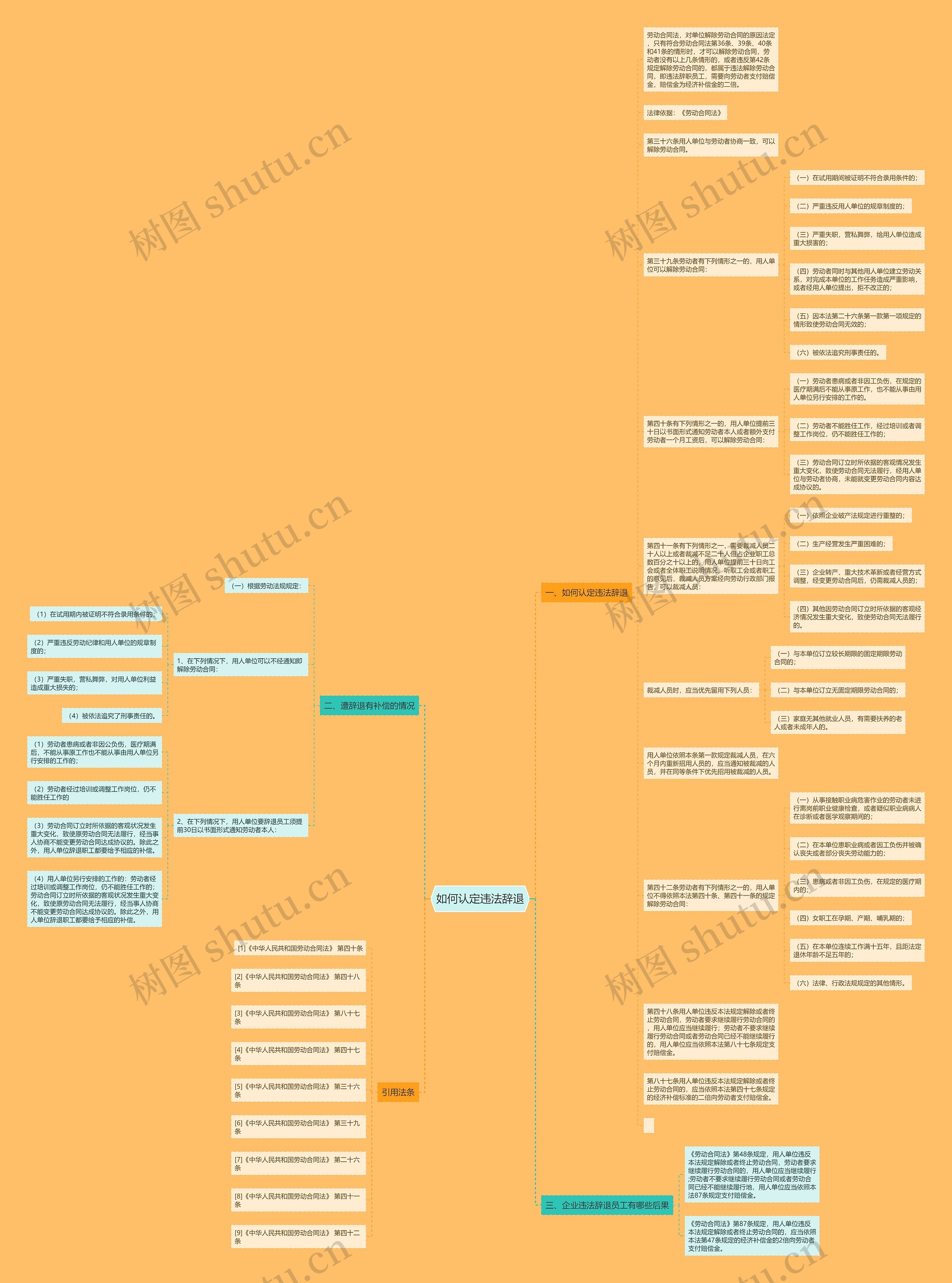 如何认定违法辞退思维导图