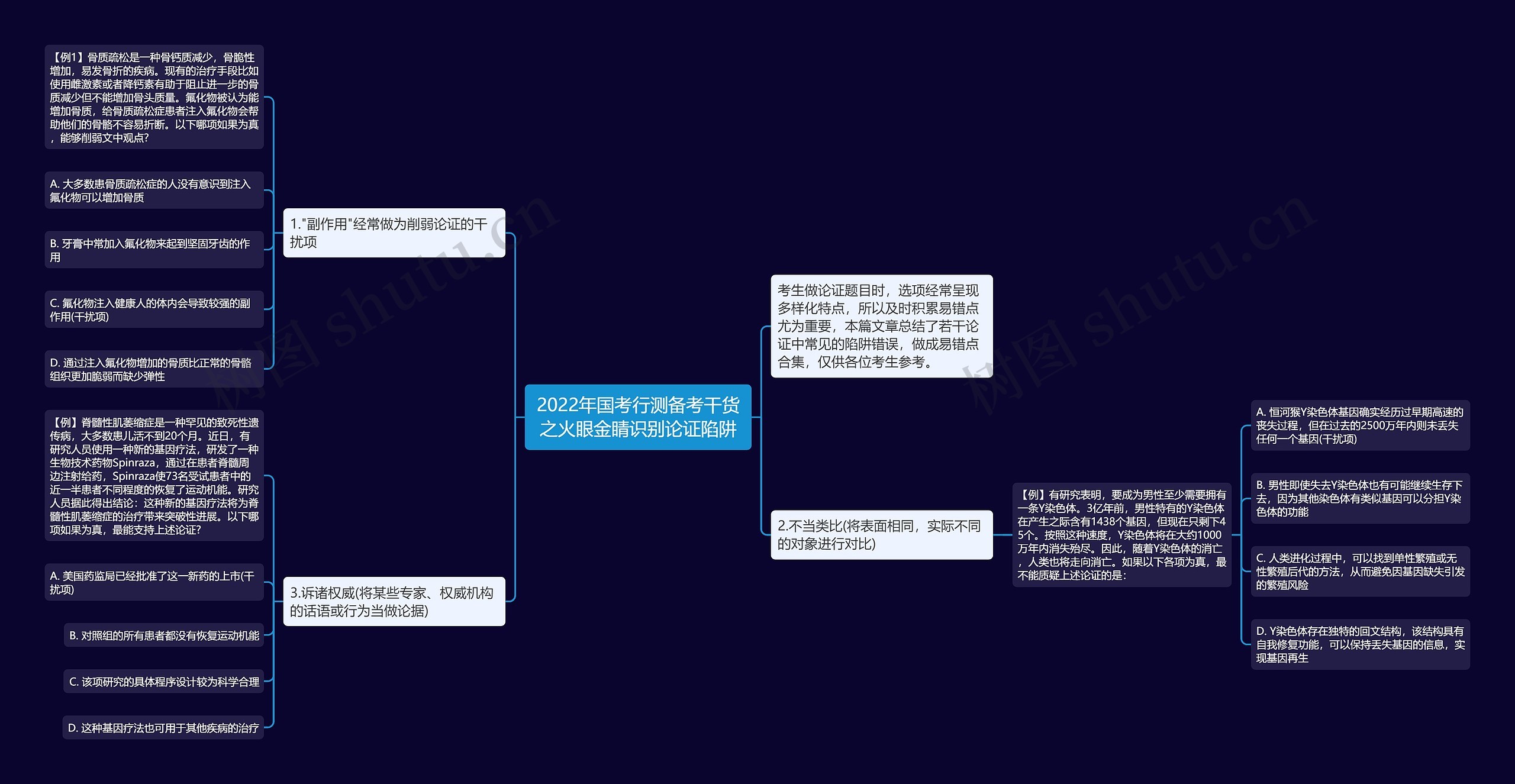 2022年国考行测备考干货之火眼金睛识别论证陷阱思维导图