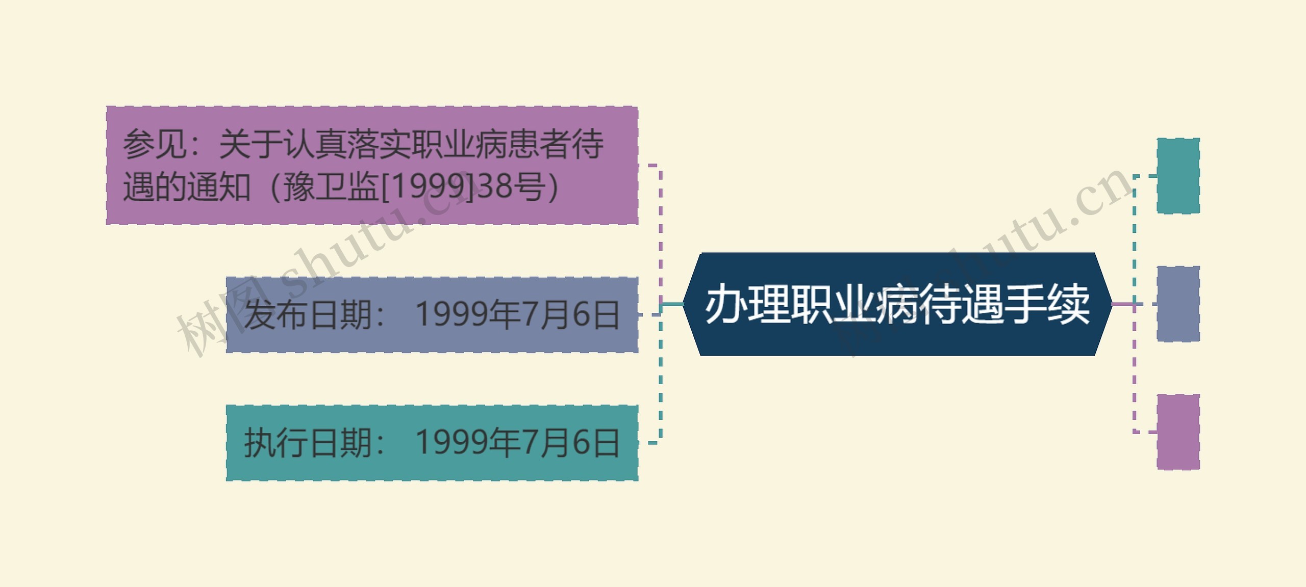 办理职业病待遇手续思维导图