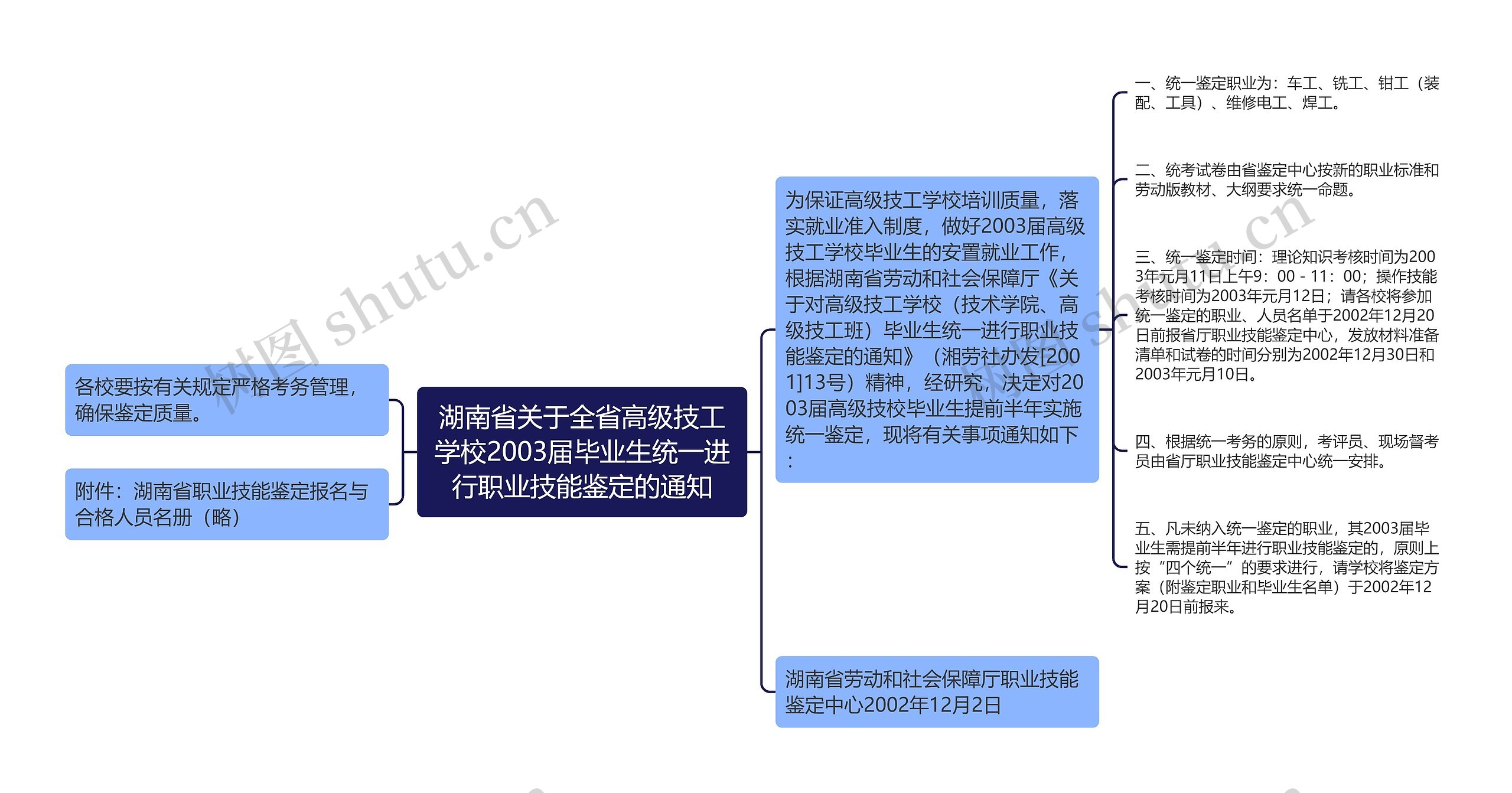 湖南省关于全省高级技工学校2003届毕业生统一进行职业技能鉴定的通知思维导图