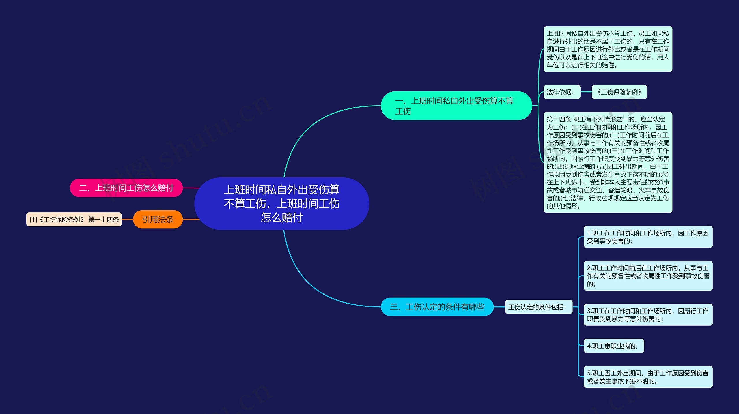 上班时间私自外出受伤算不算工伤，上班时间工伤怎么赔付思维导图