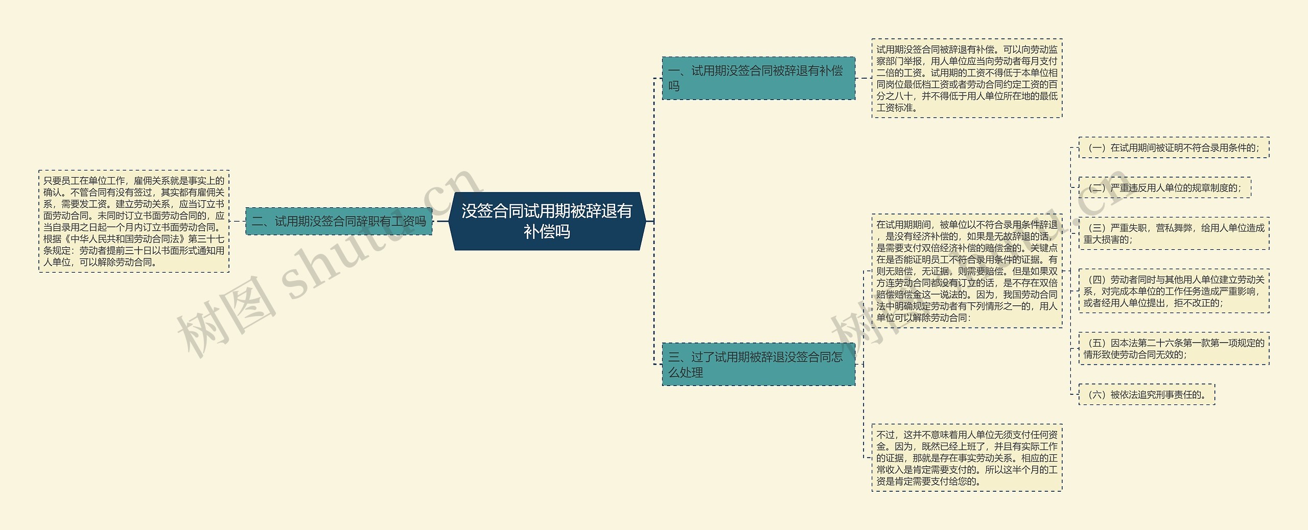 没签合同试用期被辞退有补偿吗