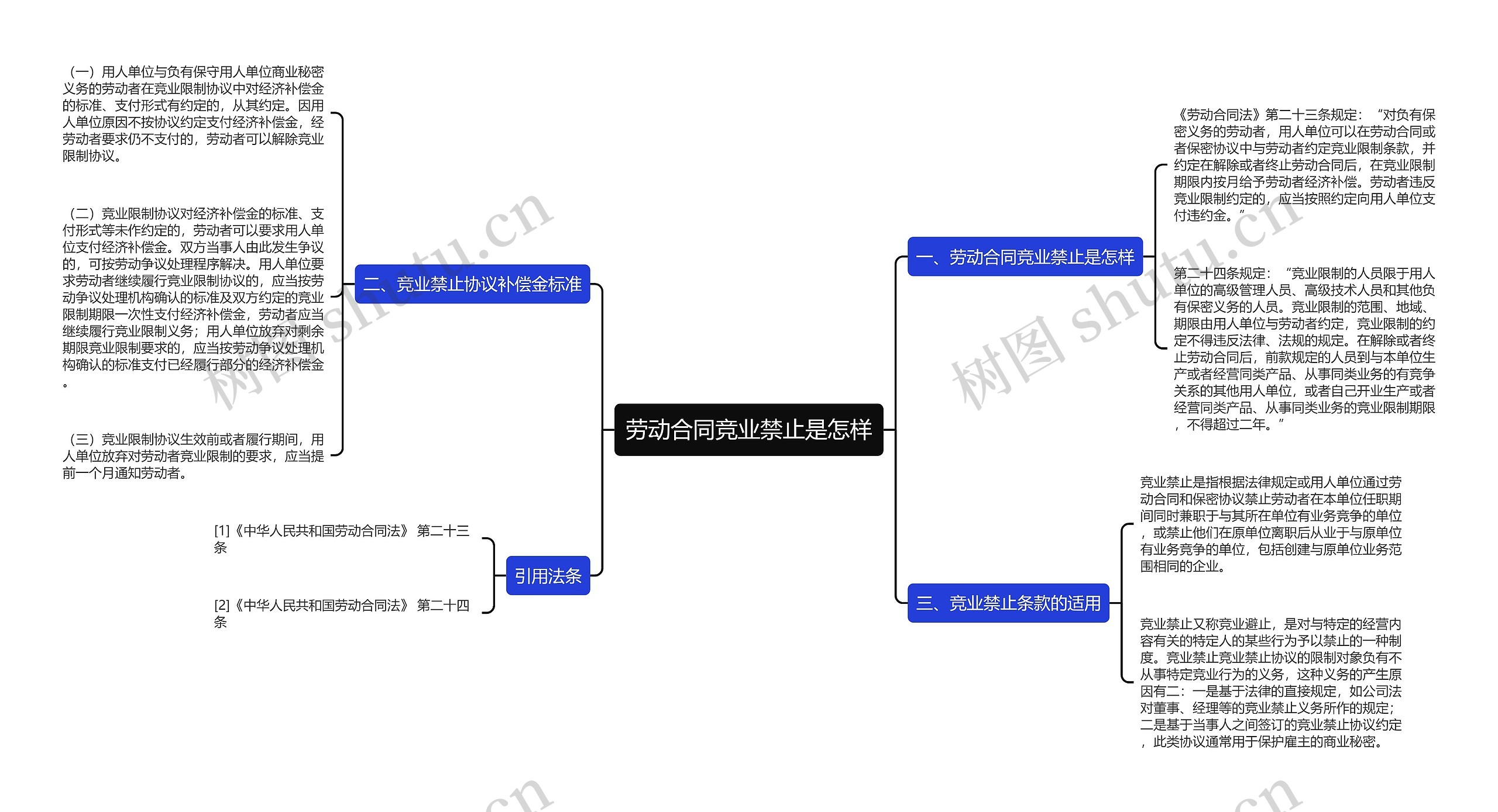 劳动合同竞业禁止是怎样思维导图