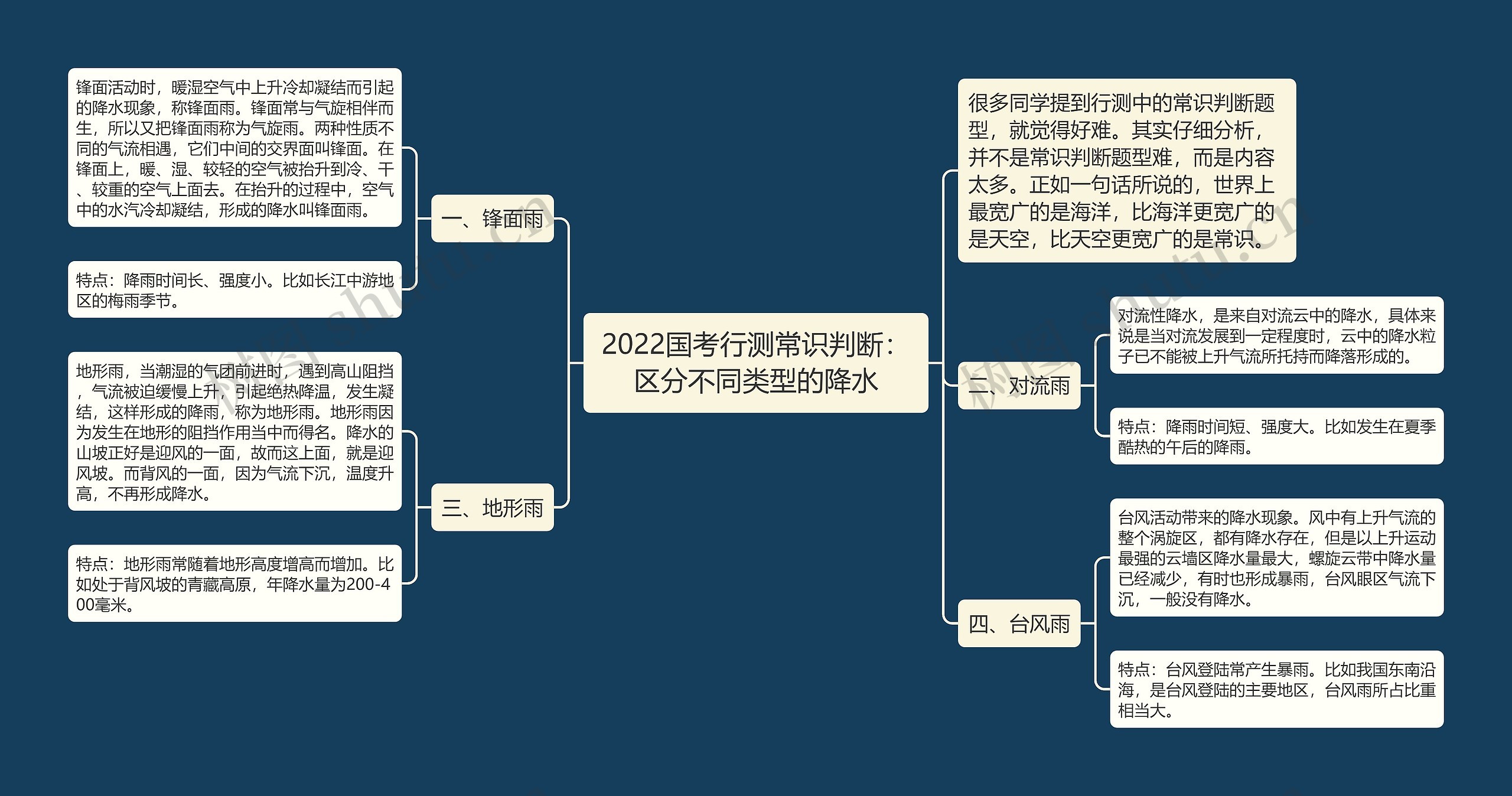 2022国考行测常识判断：区分不同类型的降水思维导图