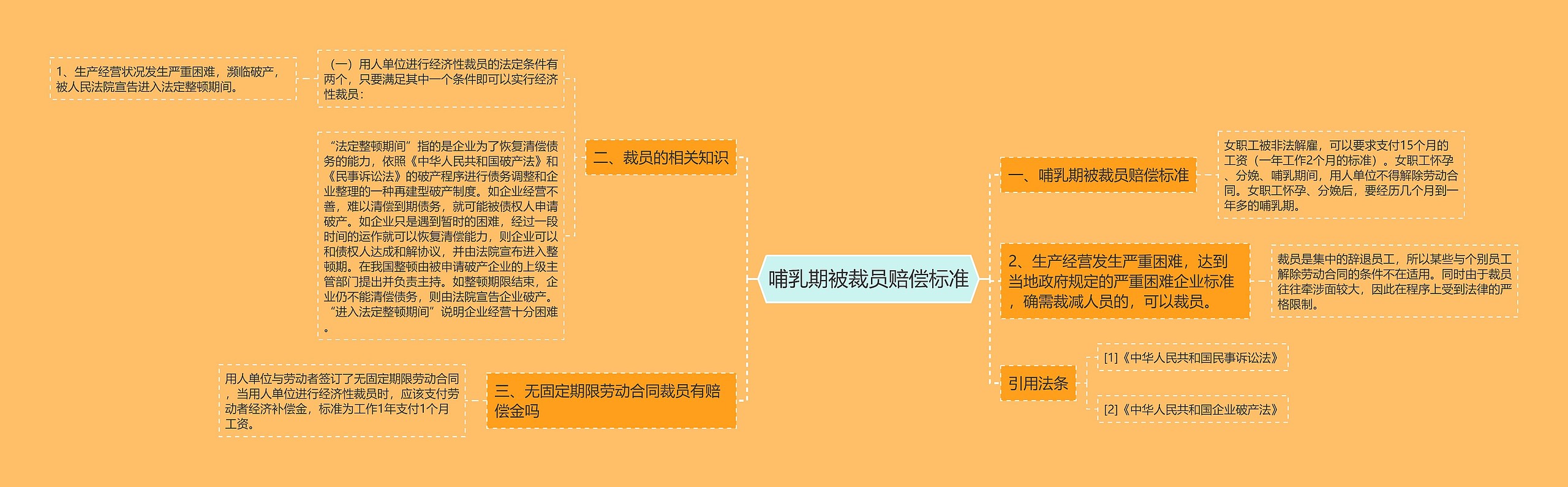 哺乳期被裁员赔偿标准思维导图