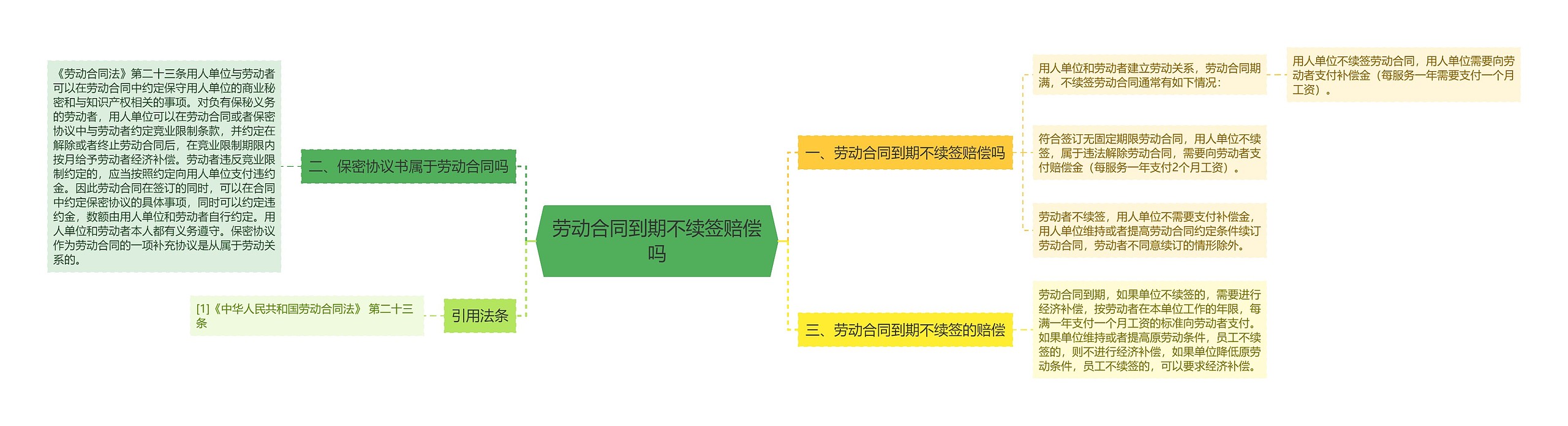 劳动合同到期不续签赔偿吗思维导图