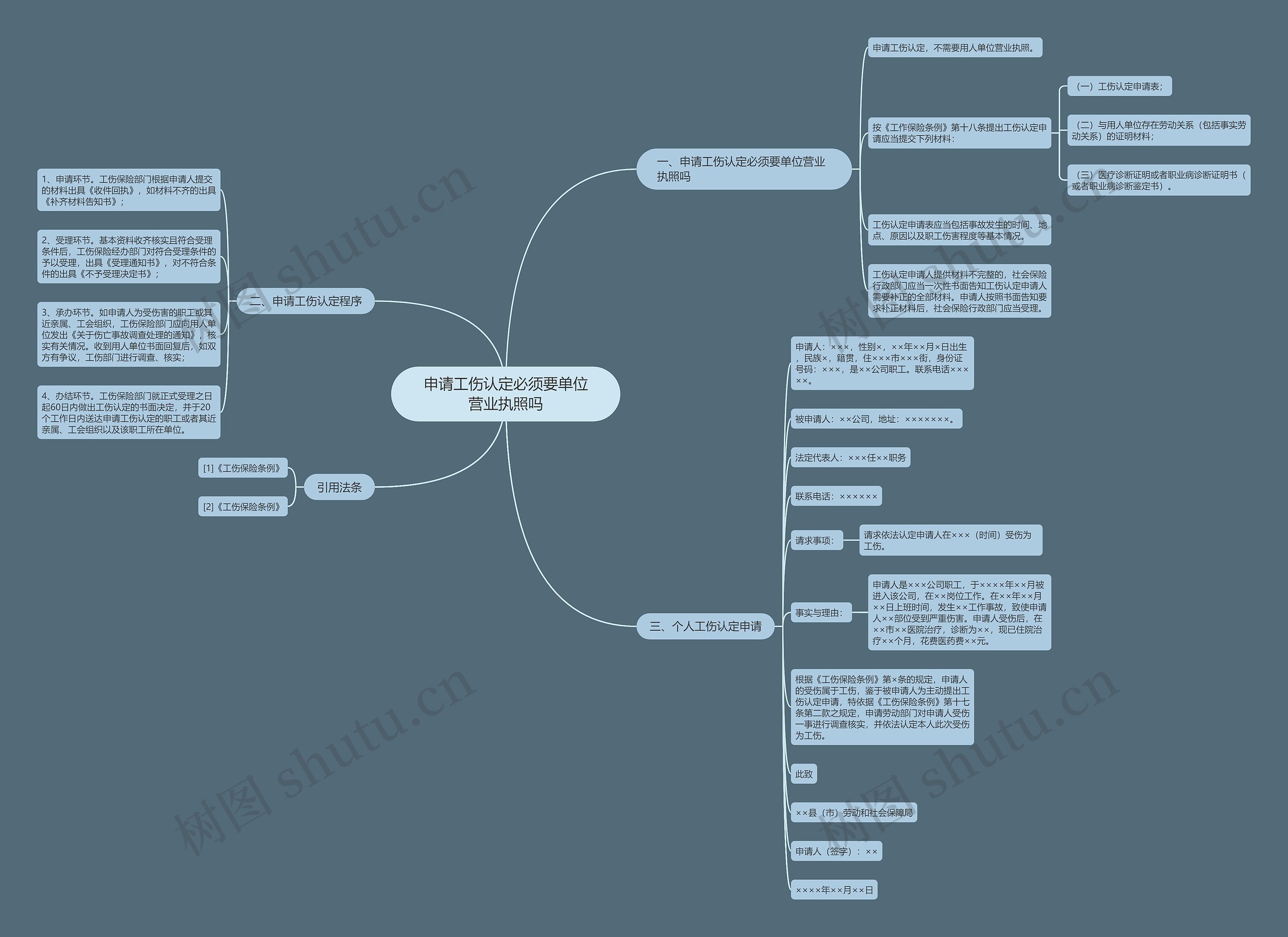 申请工伤认定必须要单位营业执照吗思维导图