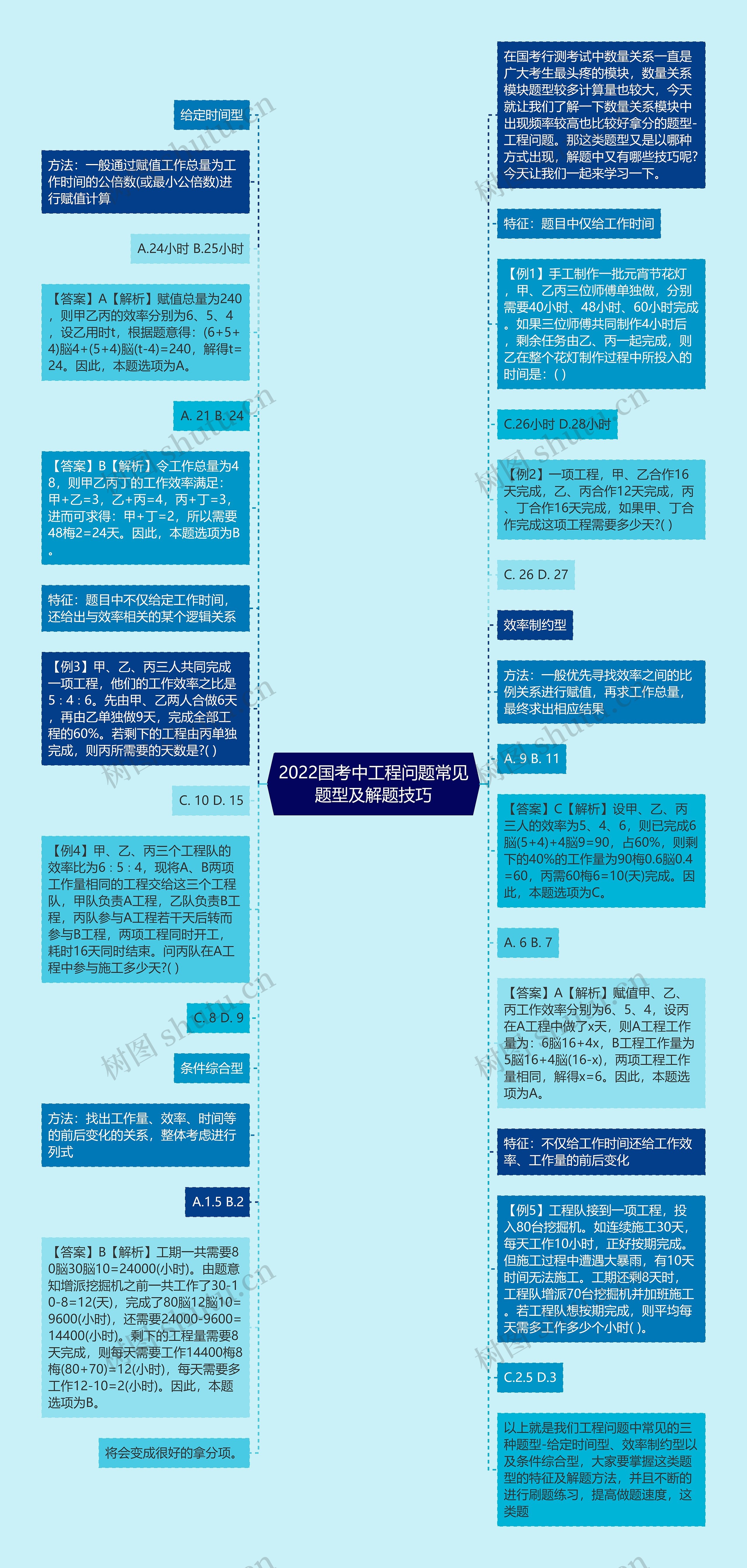 2022国考中工程问题常见题型及解题技巧思维导图