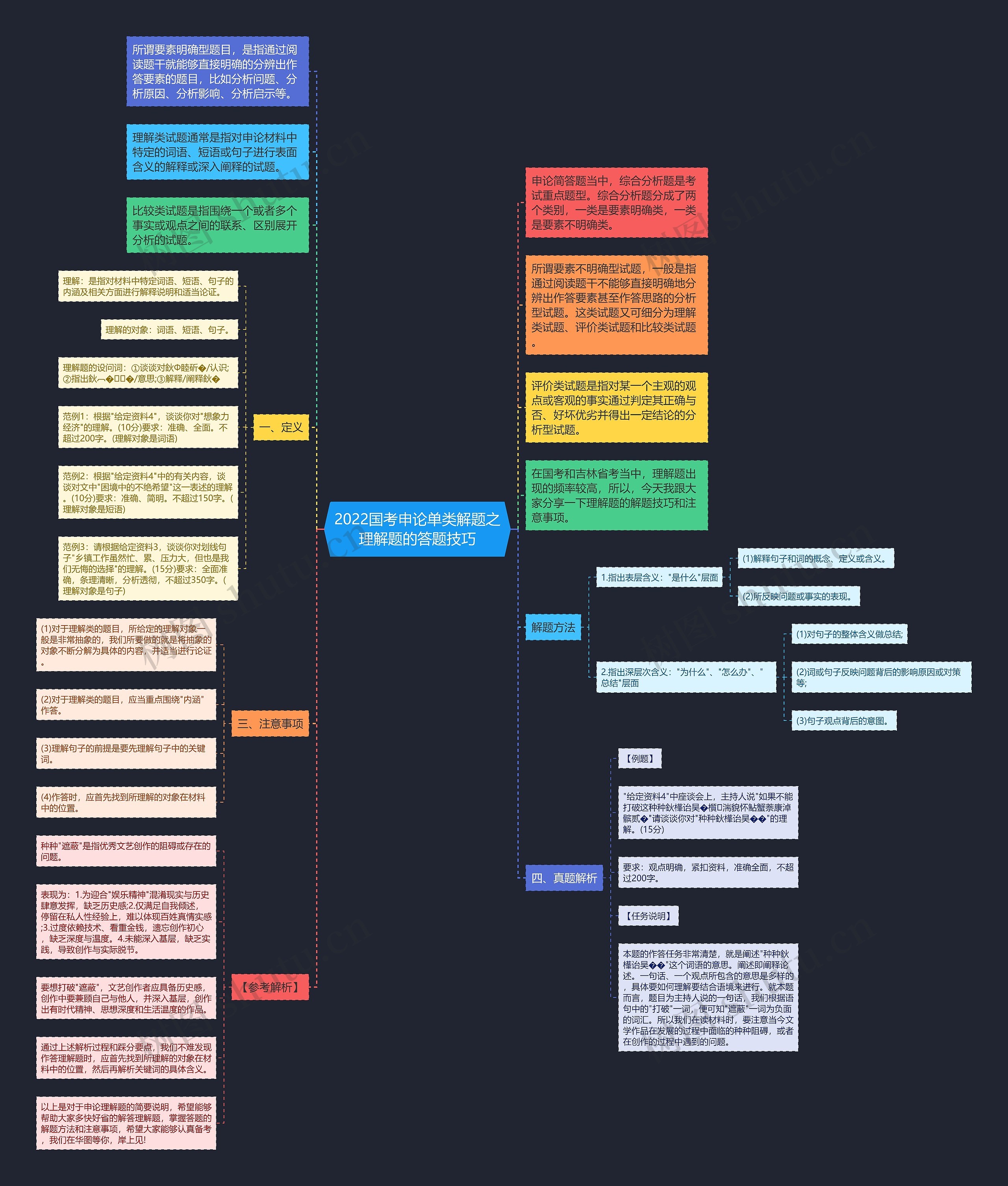 2022国考申论单类解题之理解题的答题技巧思维导图