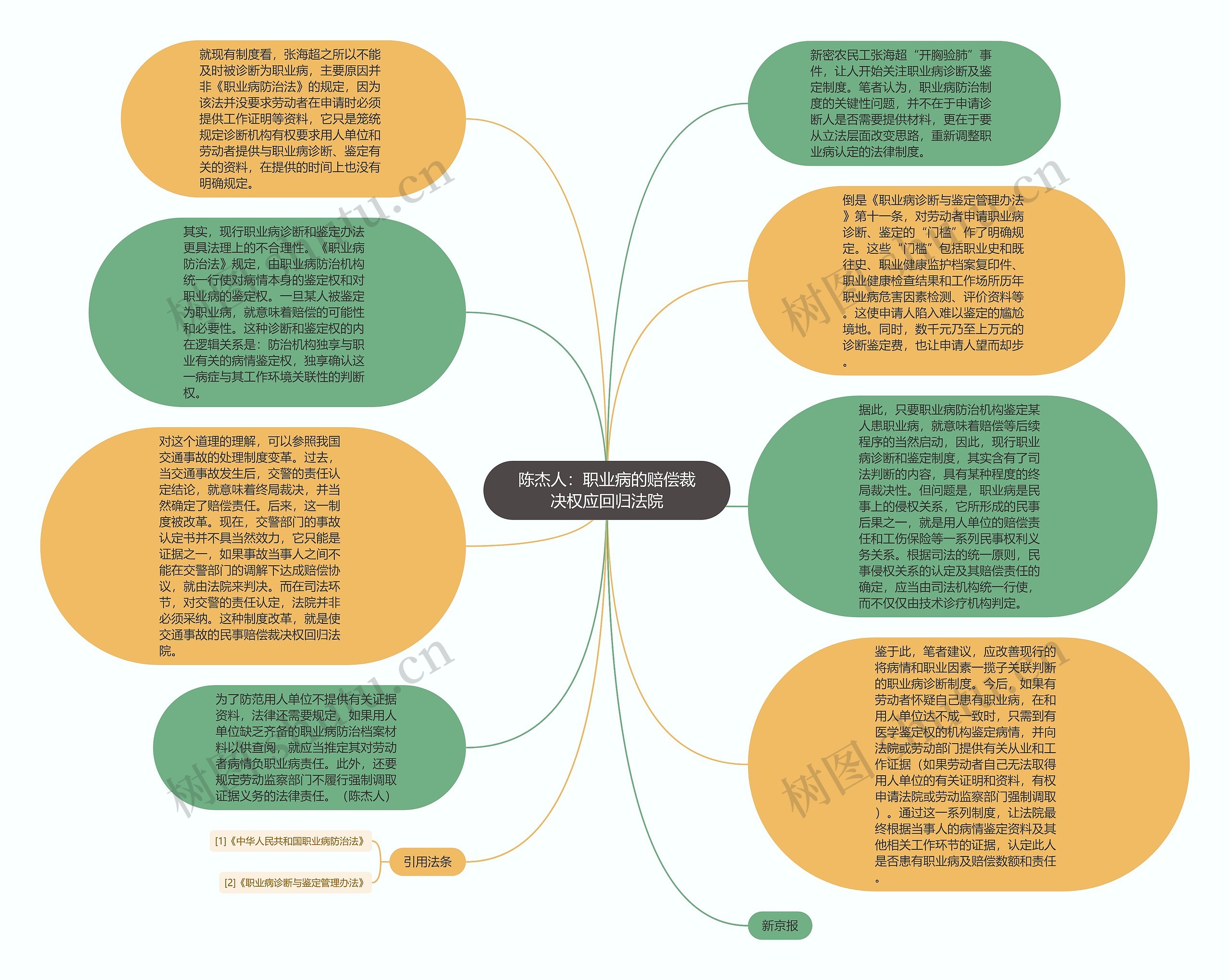 陈杰人：职业病的赔偿裁决权应回归法院思维导图